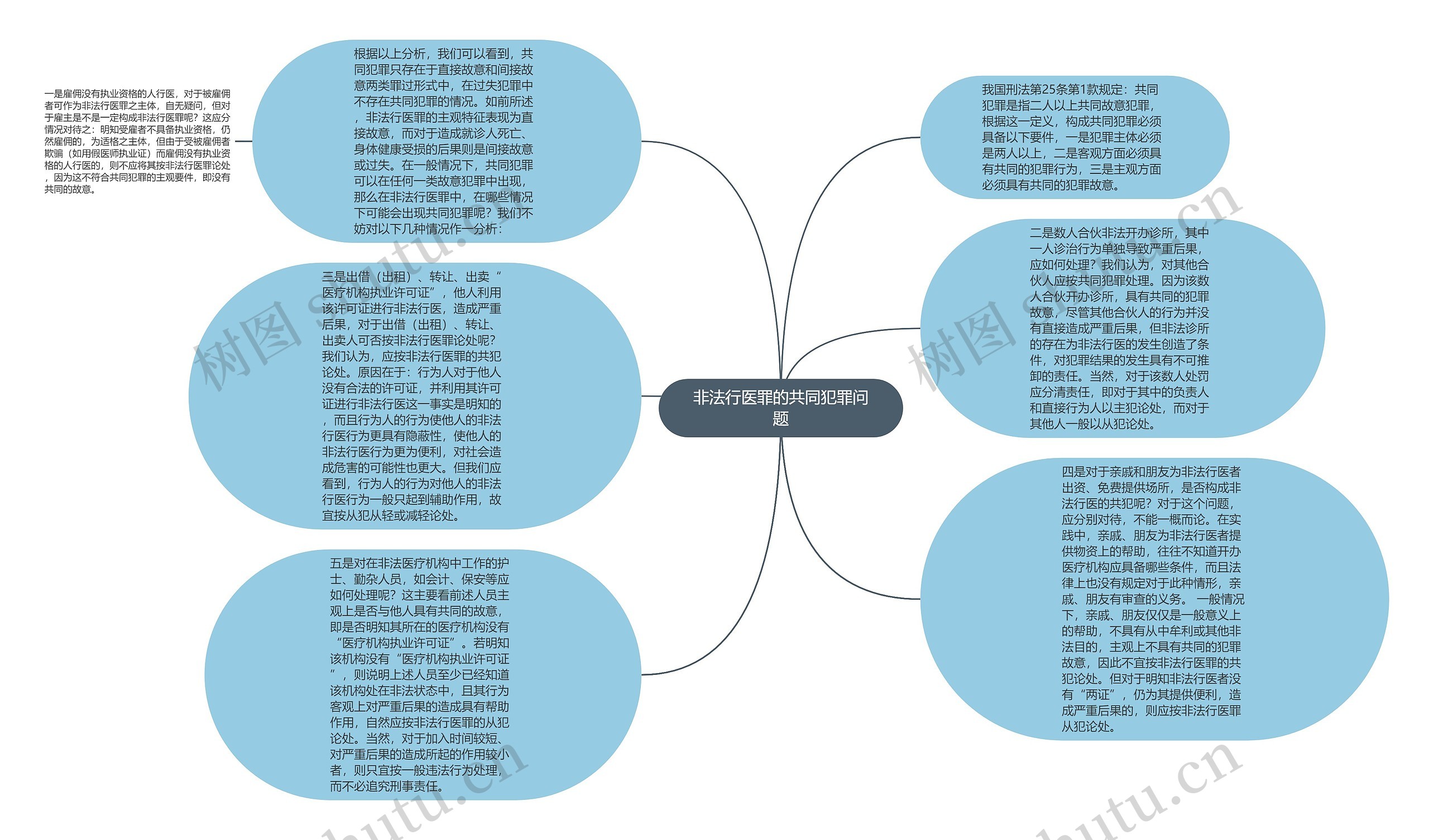 非法行医罪的共同犯罪问题思维导图