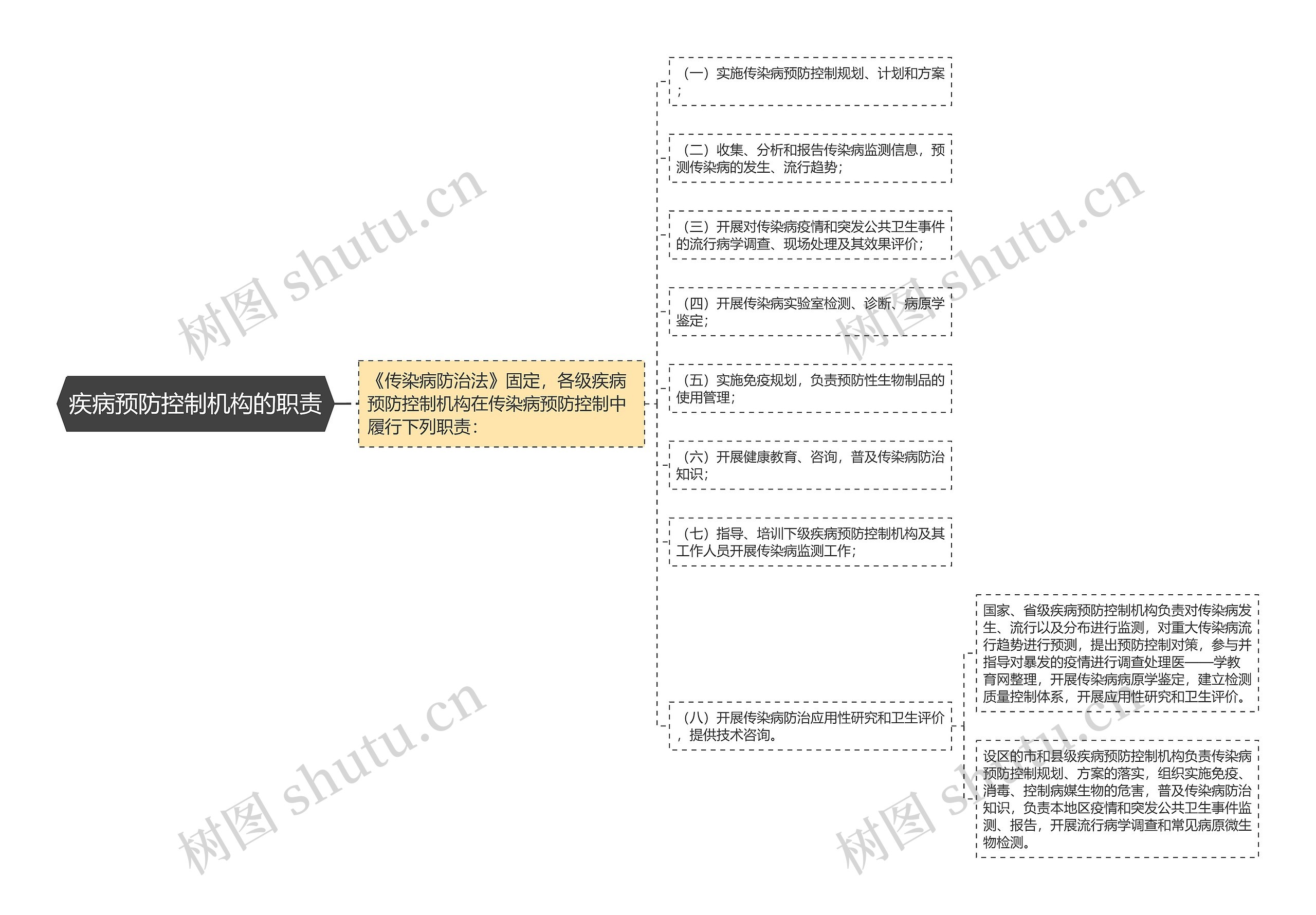 疾病预防控制机构的职责