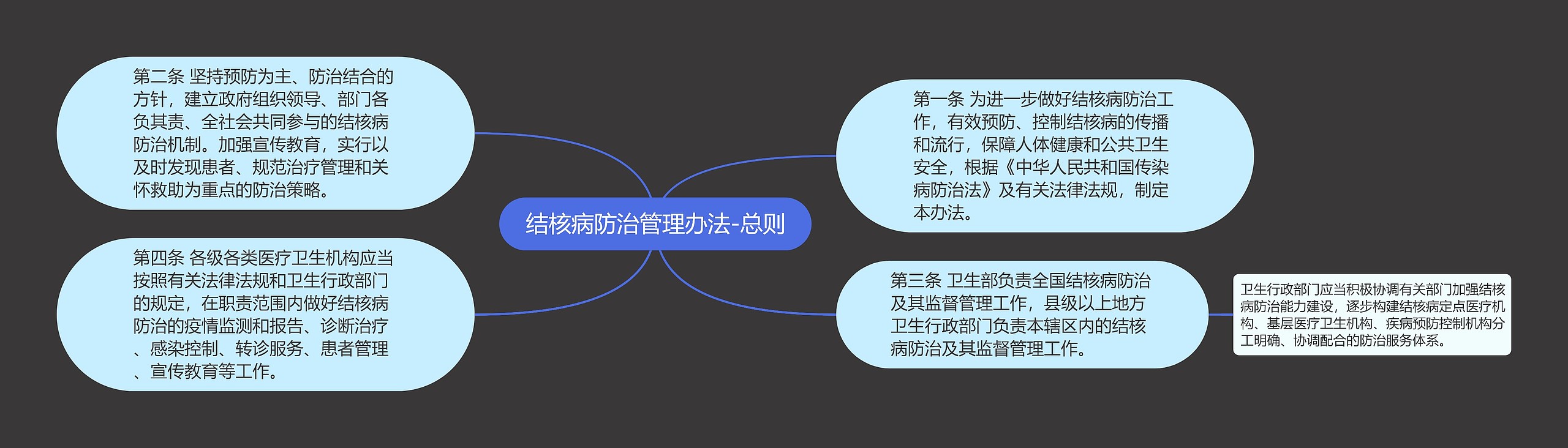 结核病防治管理办法-总则思维导图