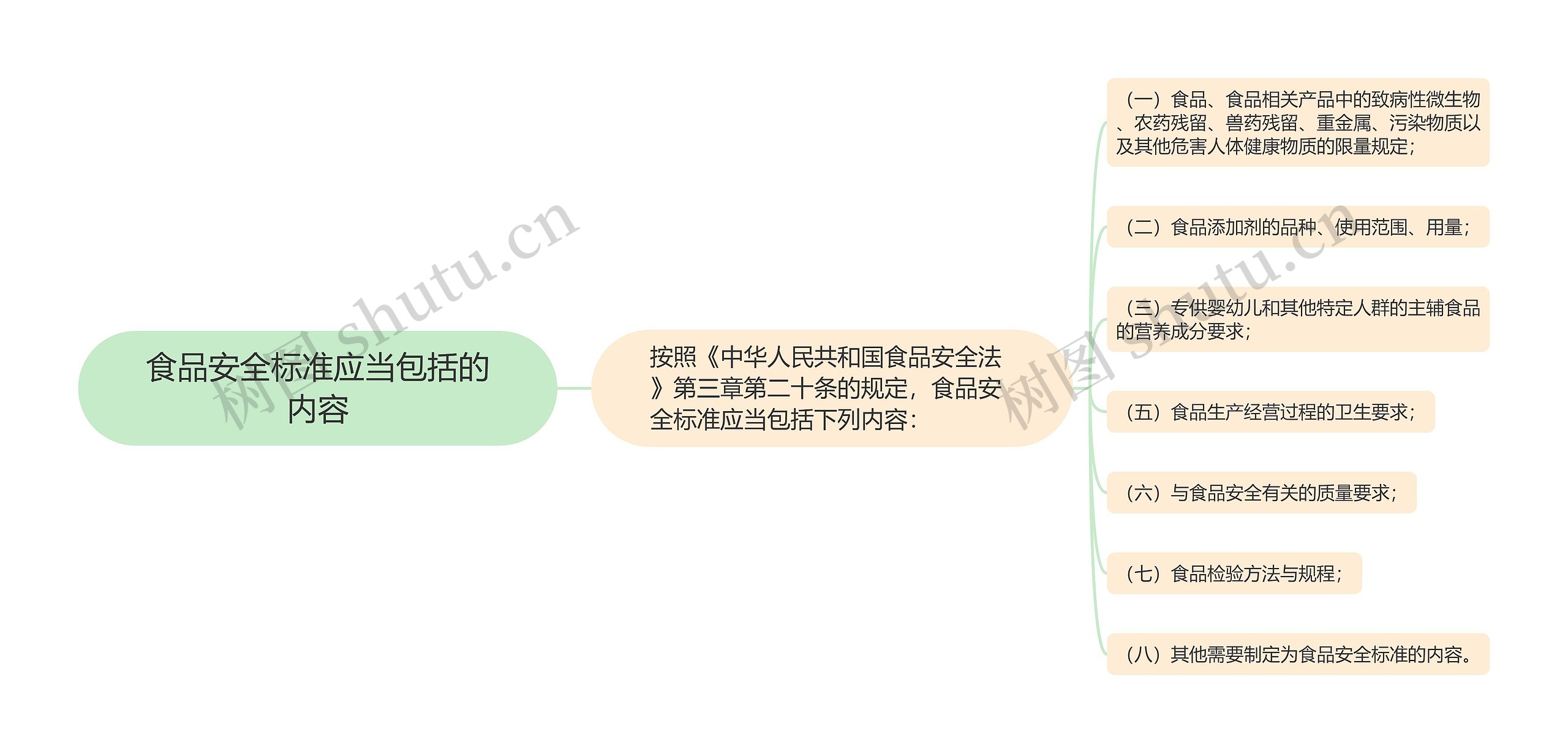 食品安全标准应当包括的内容思维导图