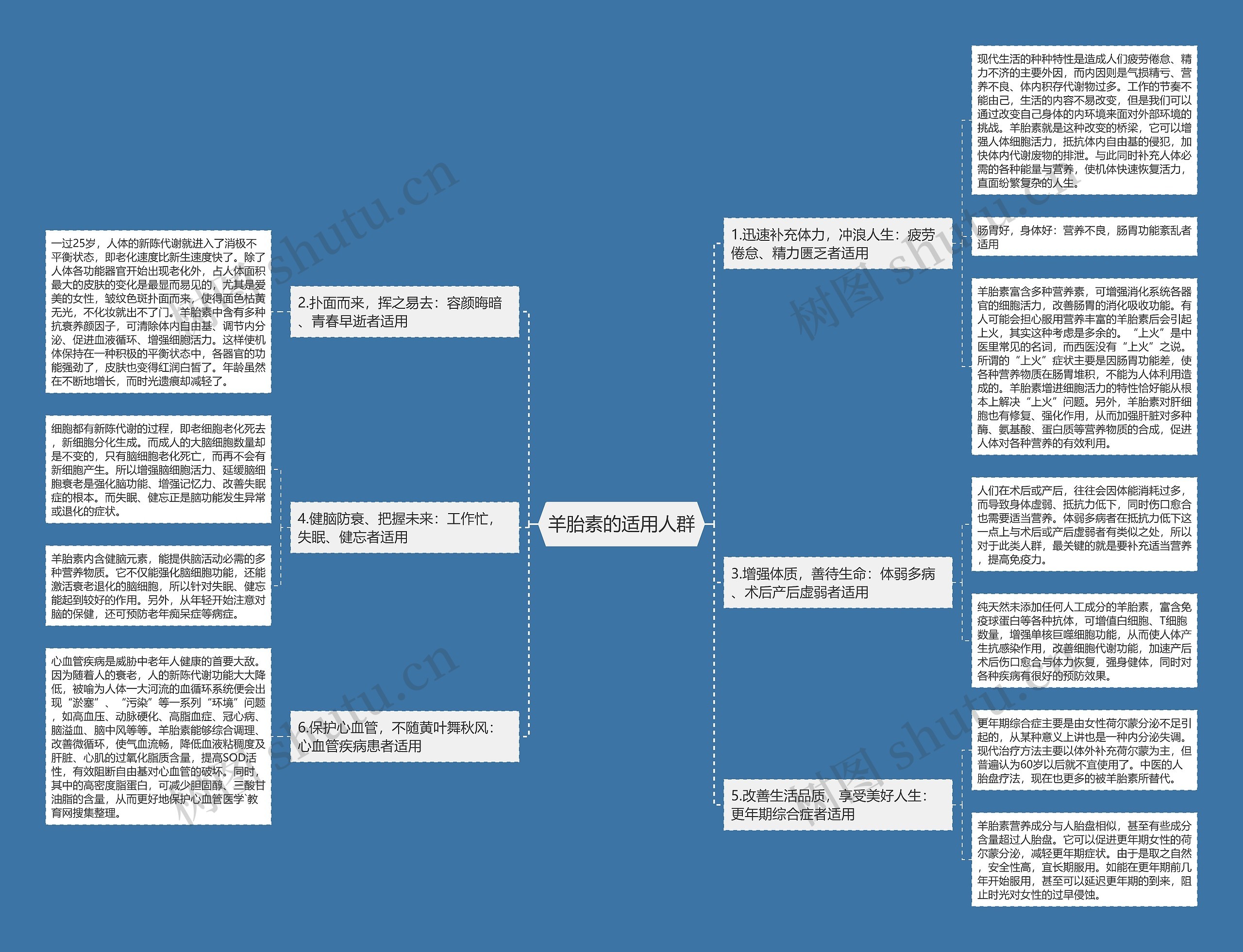 羊胎素的适用人群思维导图