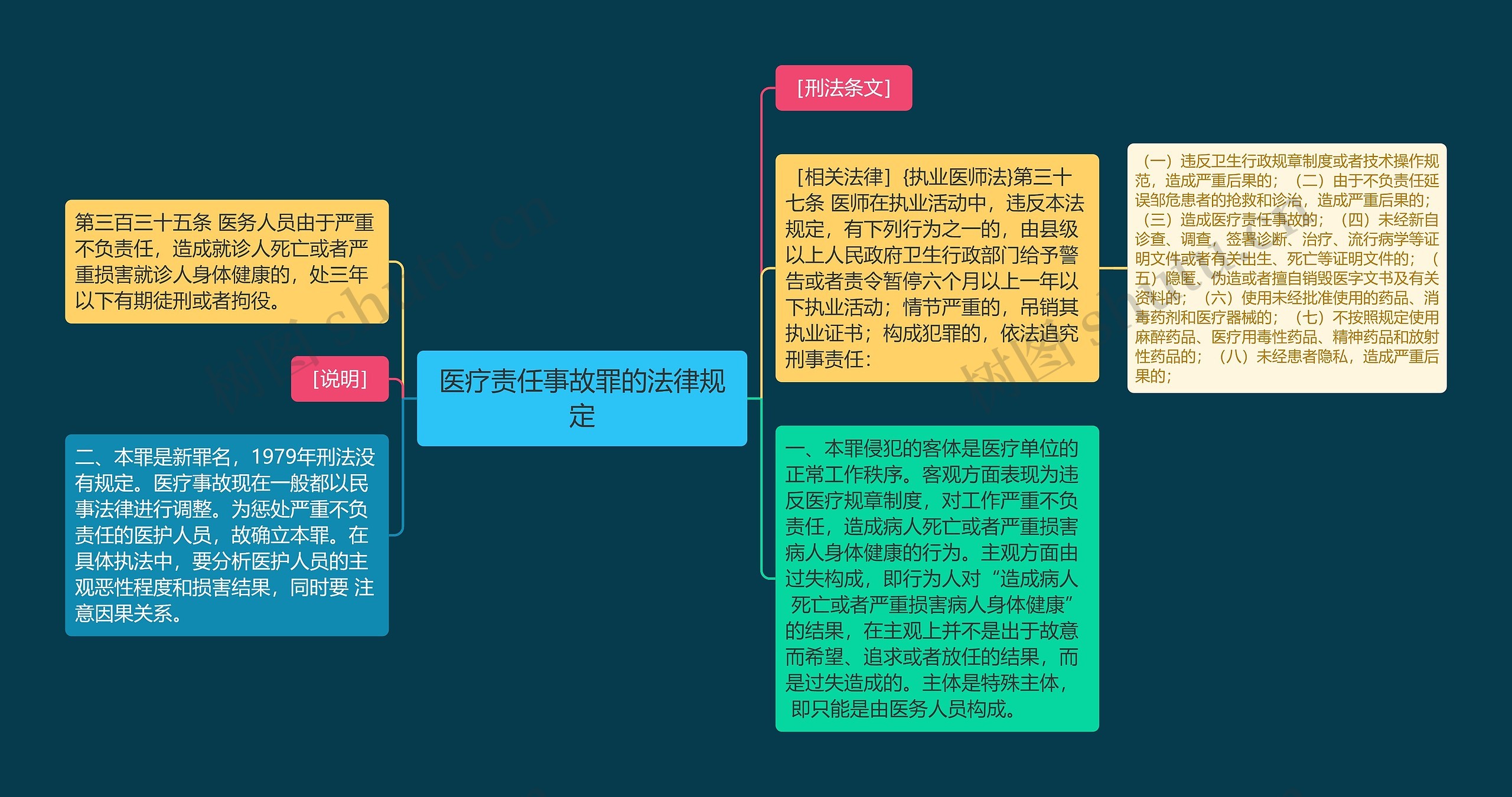 医疗责任事故罪的法律规定思维导图