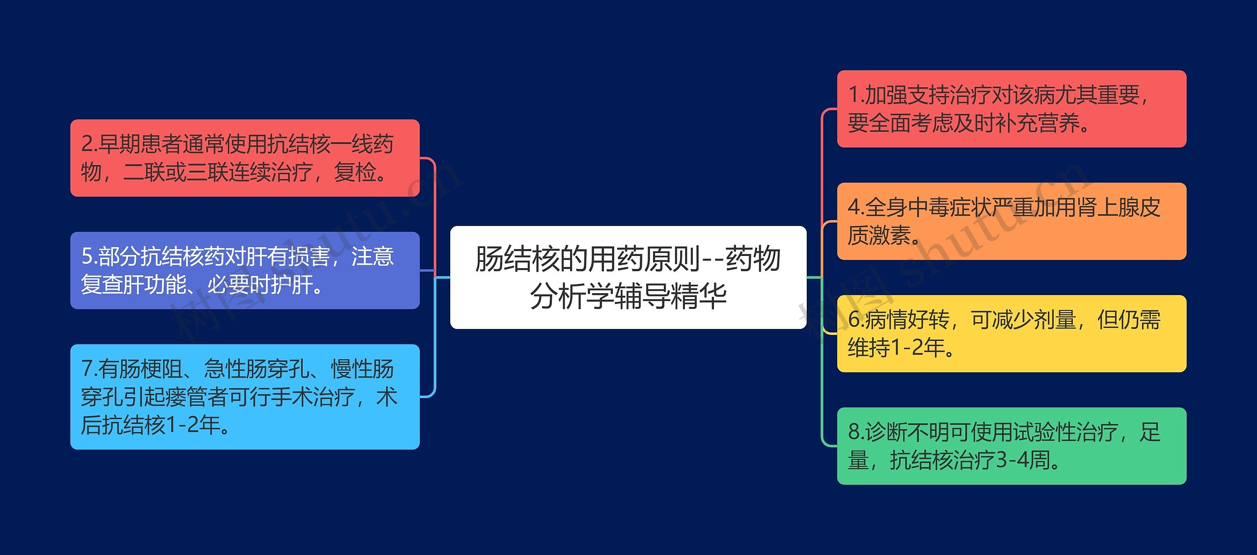 肠结核的用药原则--药物分析学辅导精华思维导图