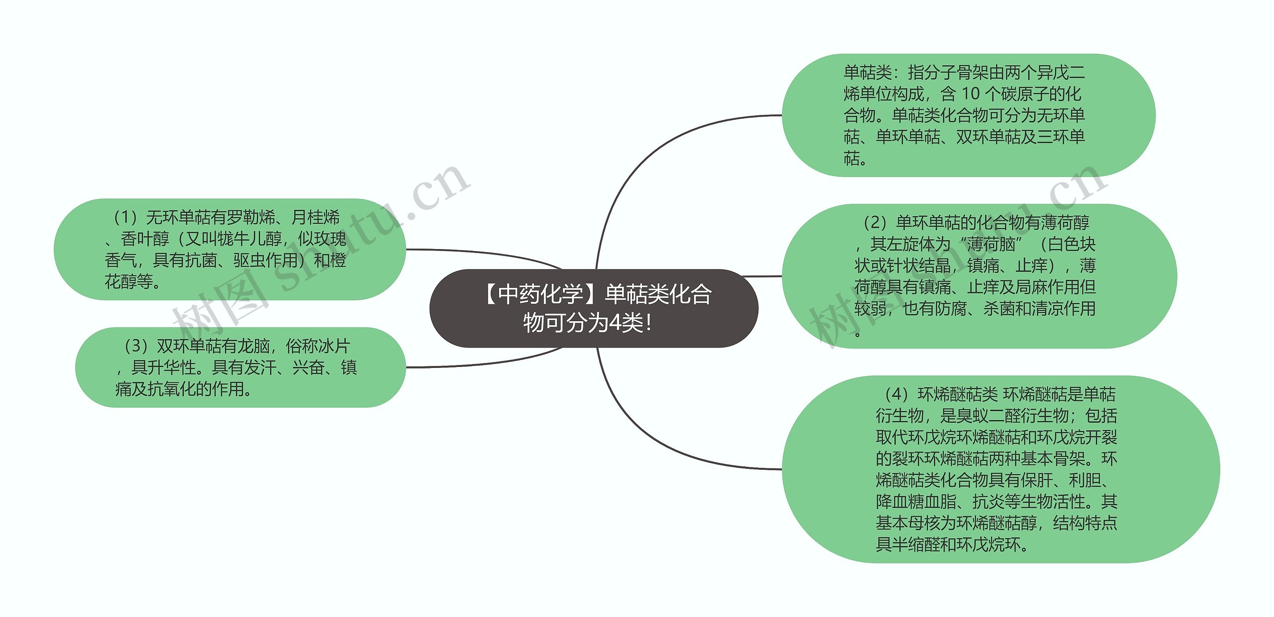 【中药化学】单萜类化合物可分为4类！思维导图