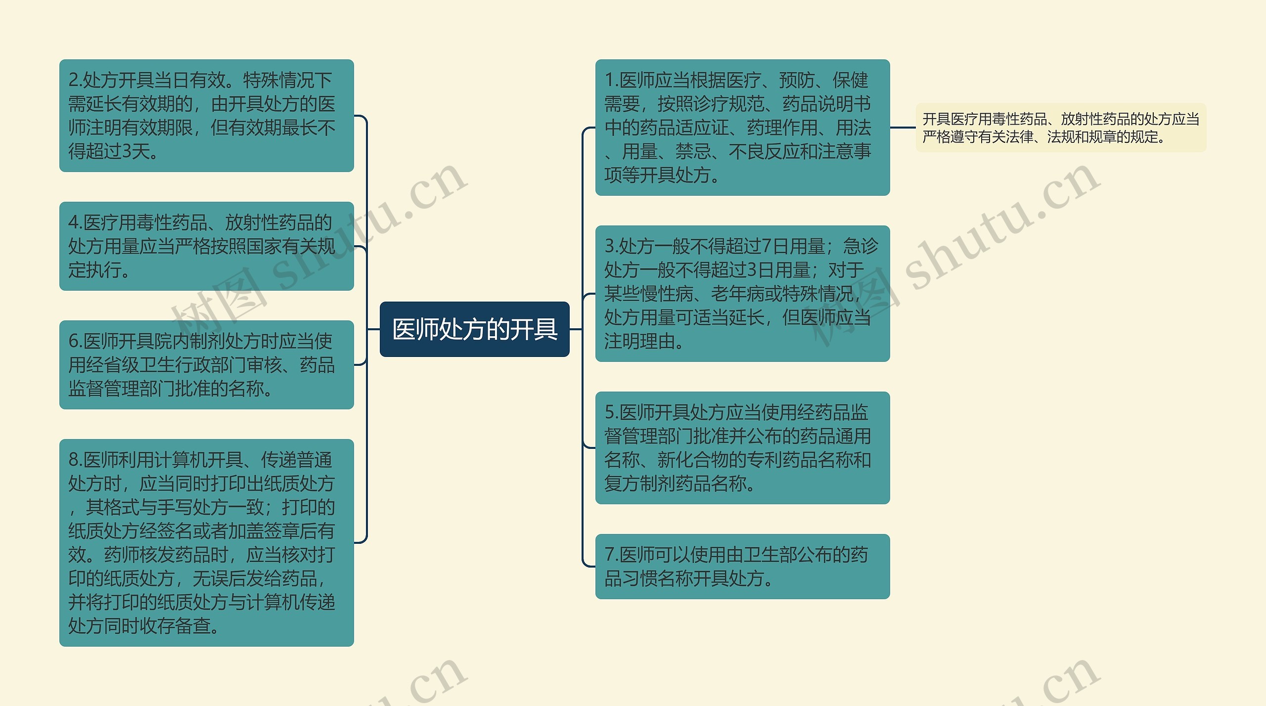 医师处方的开具思维导图