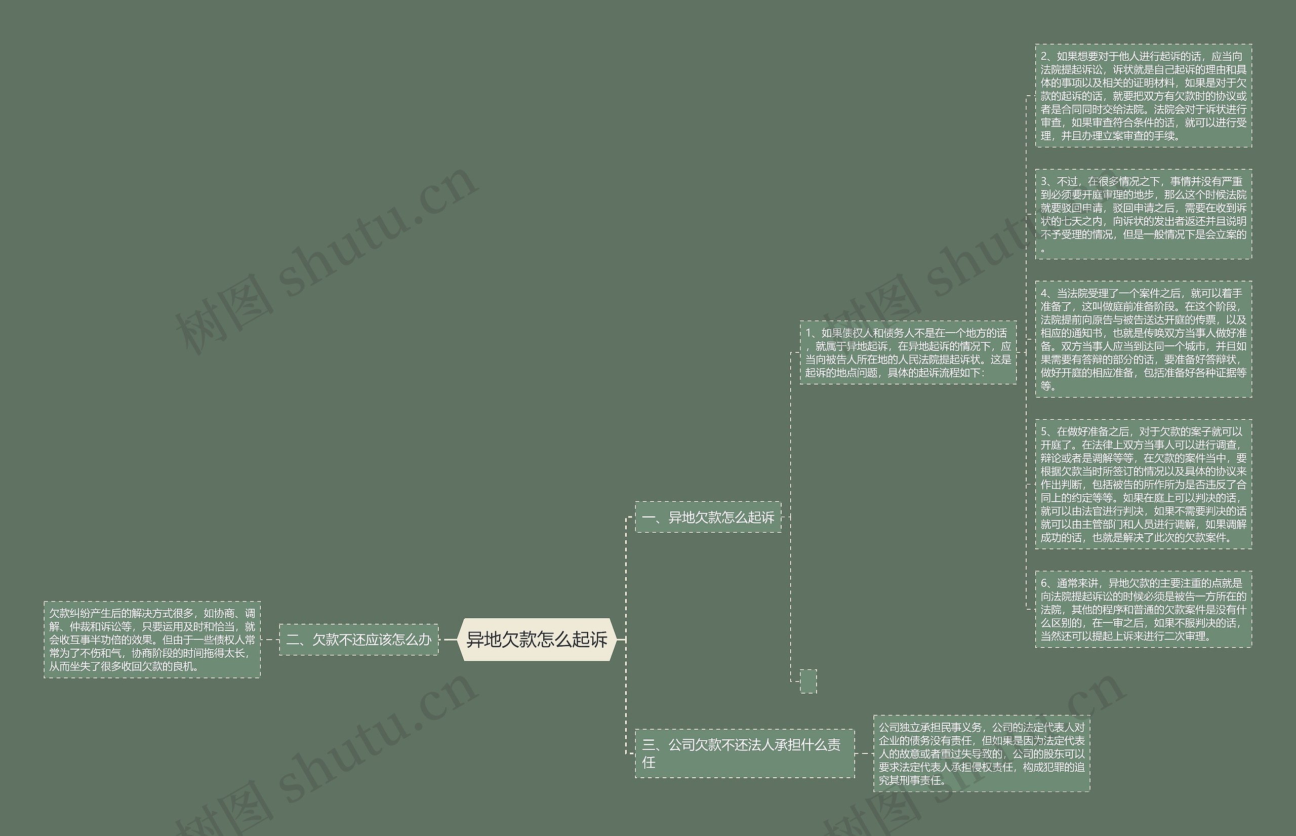 异地欠款怎么起诉思维导图