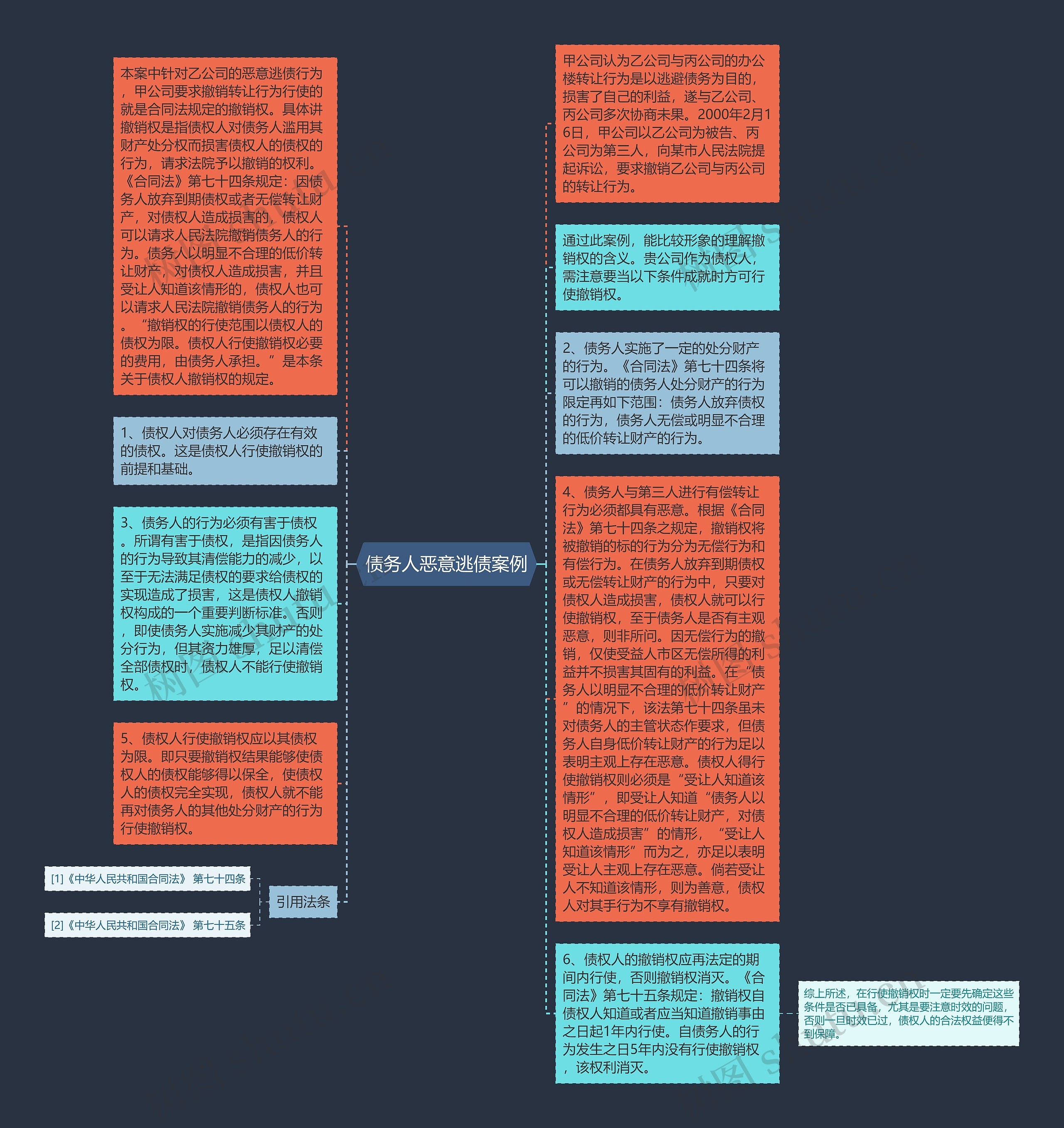 债务人恶意逃债案例思维导图