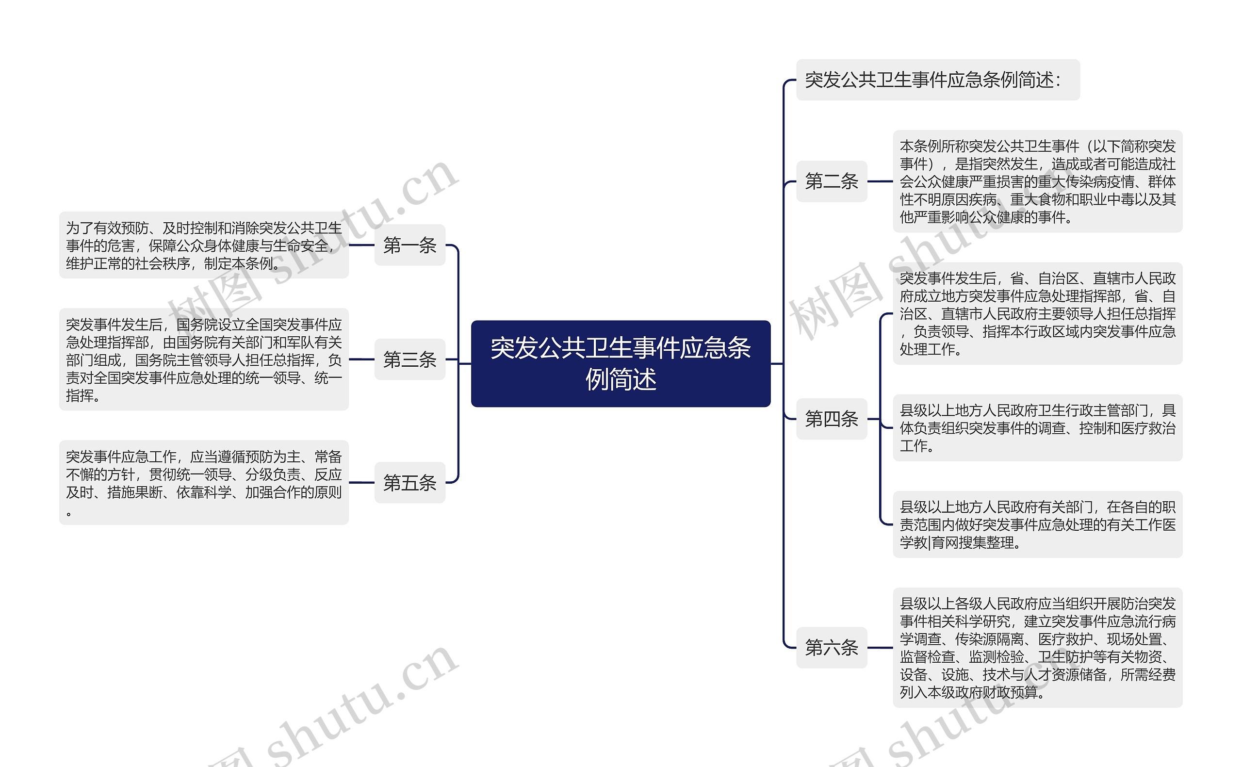 突发公共卫生事件应急条例简述