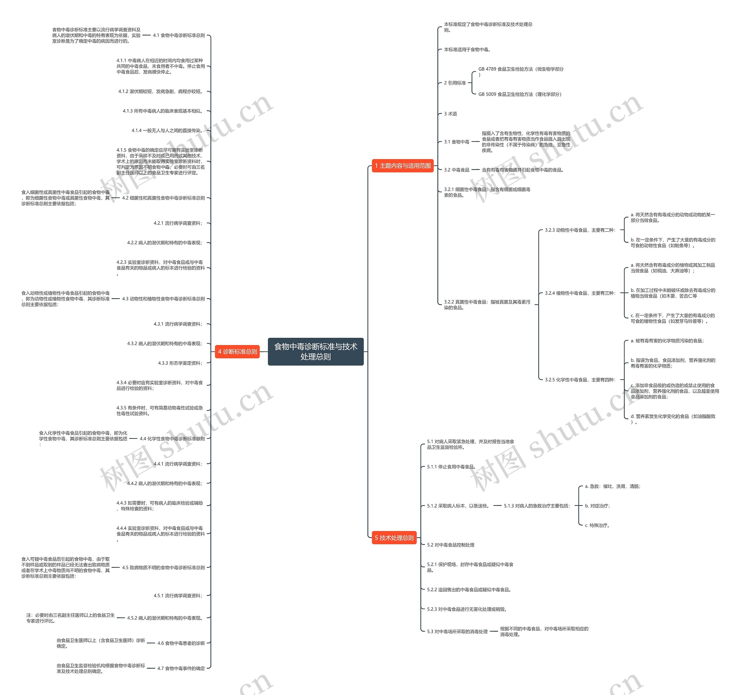 食物中毒诊断标准与技术处理总则思维导图