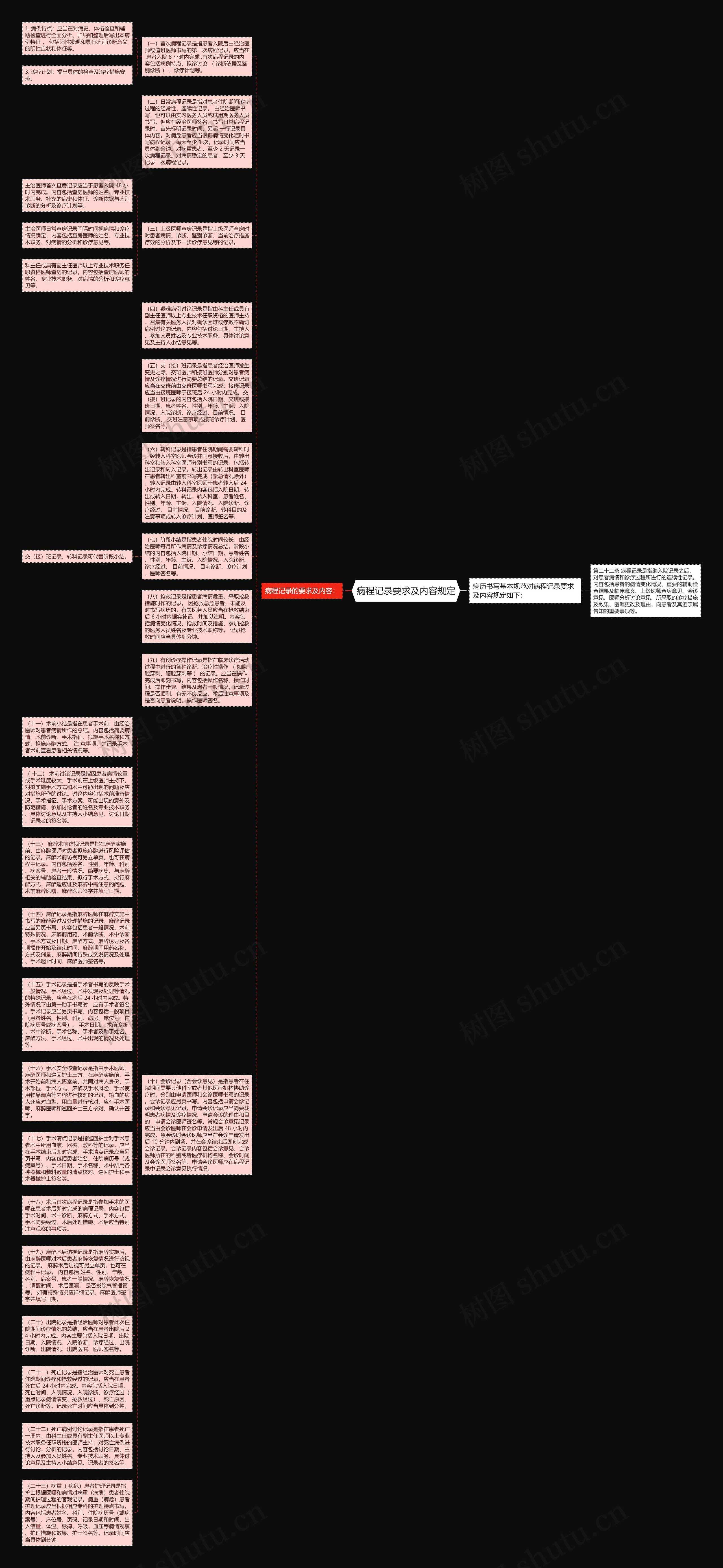 病程记录要求及内容规定