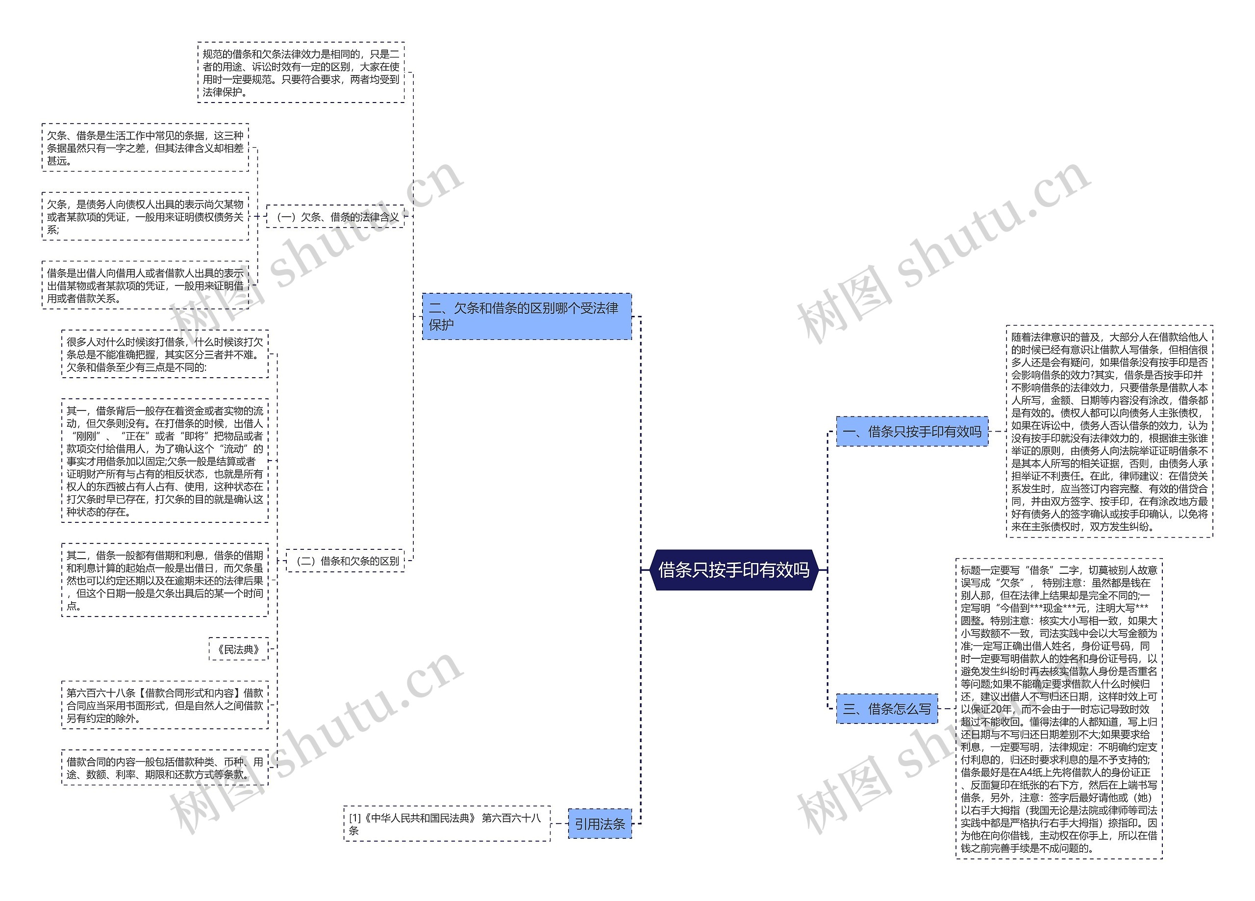 借条只按手印有效吗思维导图