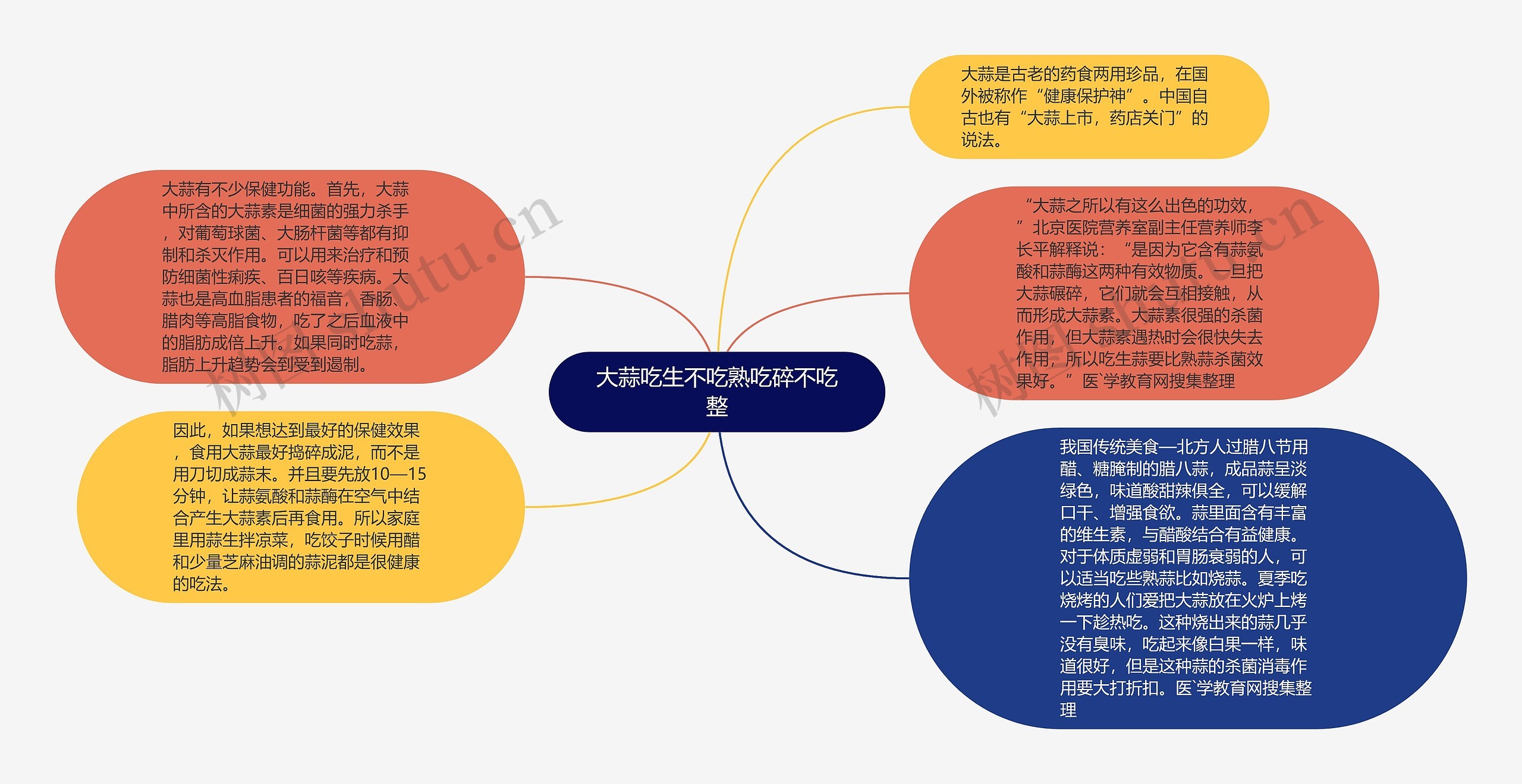 大蒜吃生不吃熟吃碎不吃整思维导图