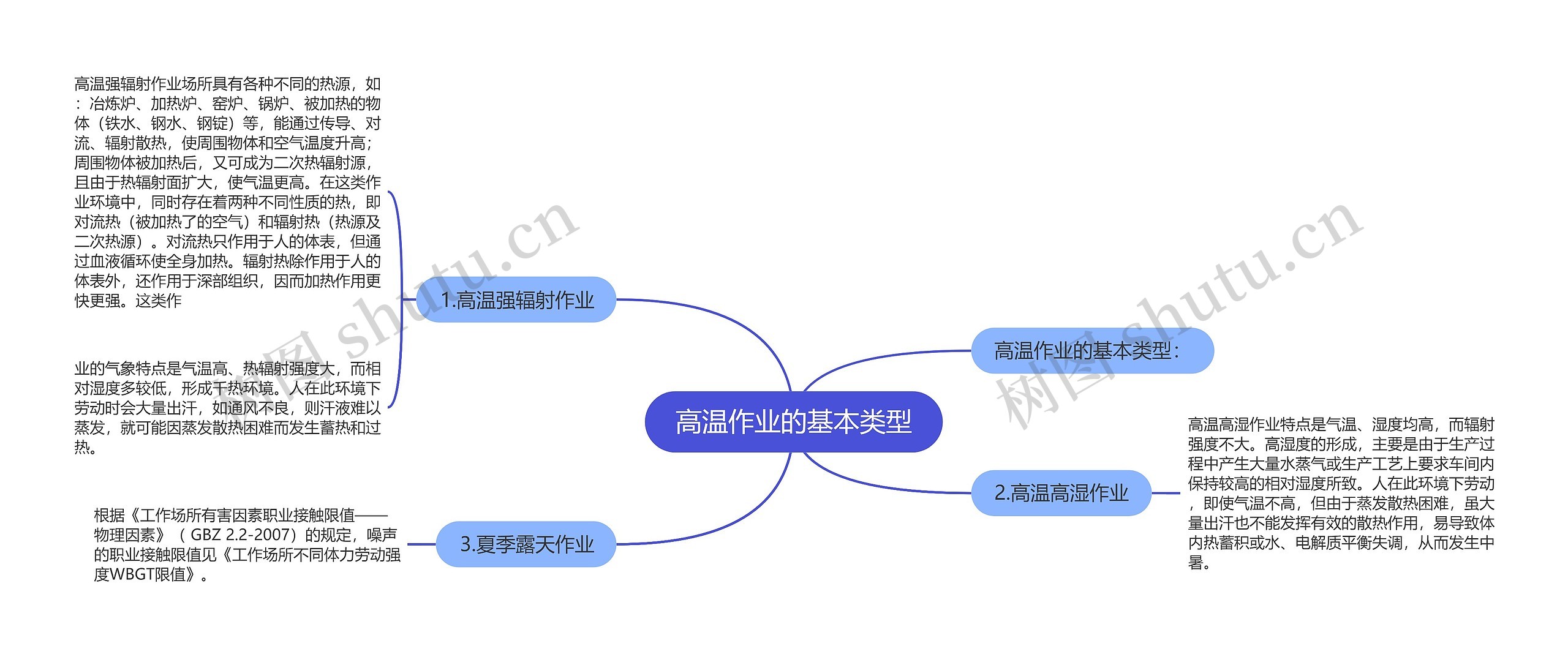 高温作业的基本类型思维导图