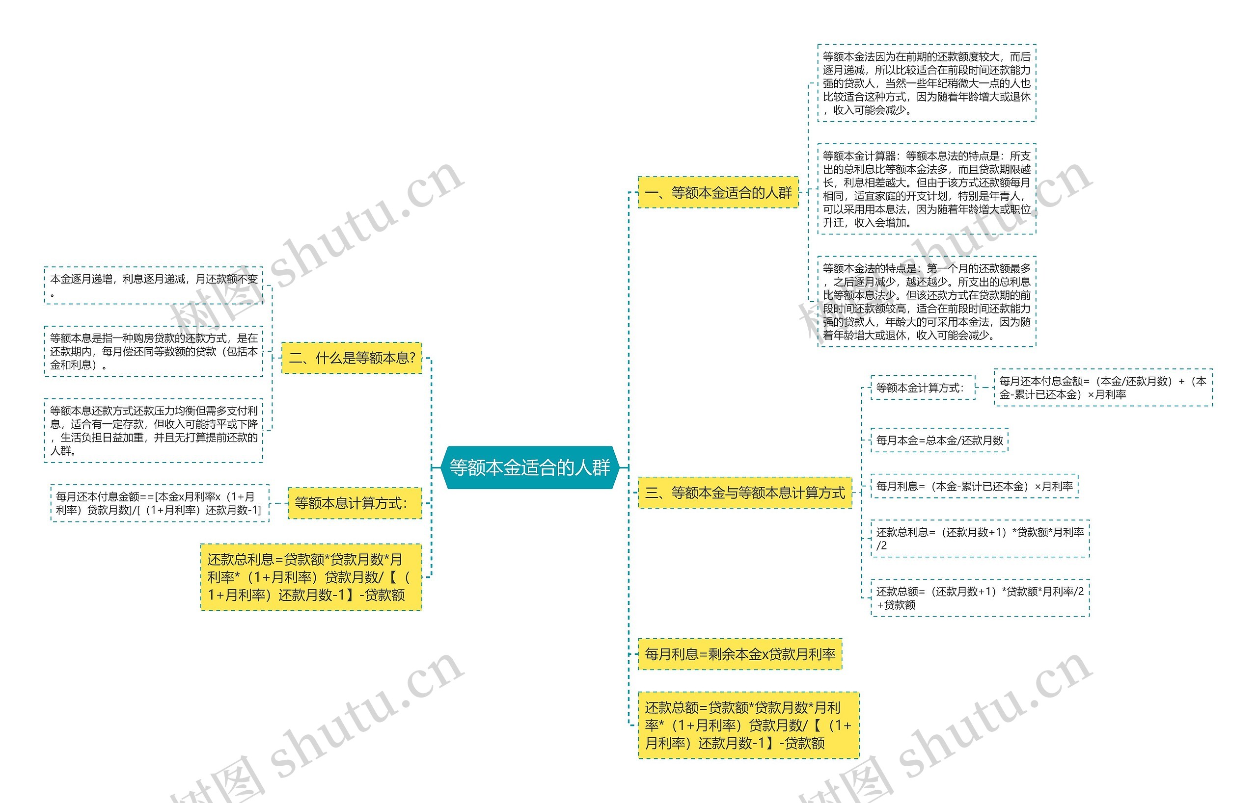 等额本金适合的人群思维导图