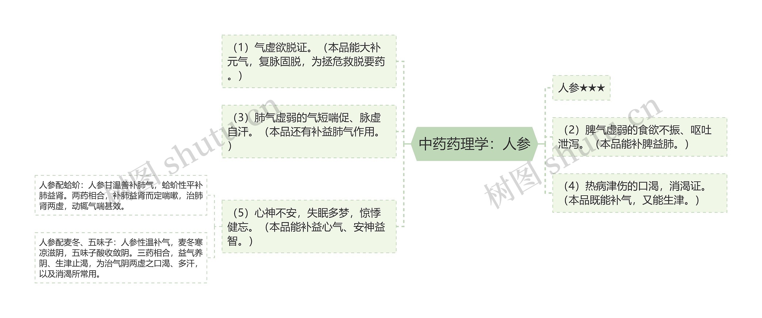 中药药理学：人参思维导图