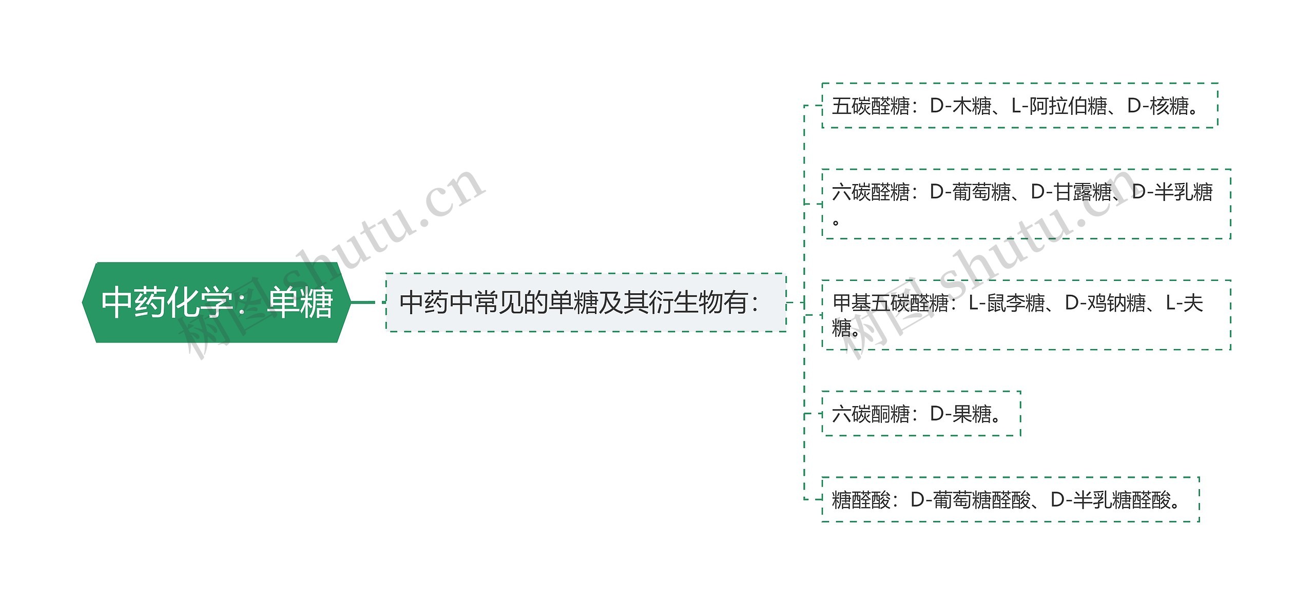 中药化学：单糖