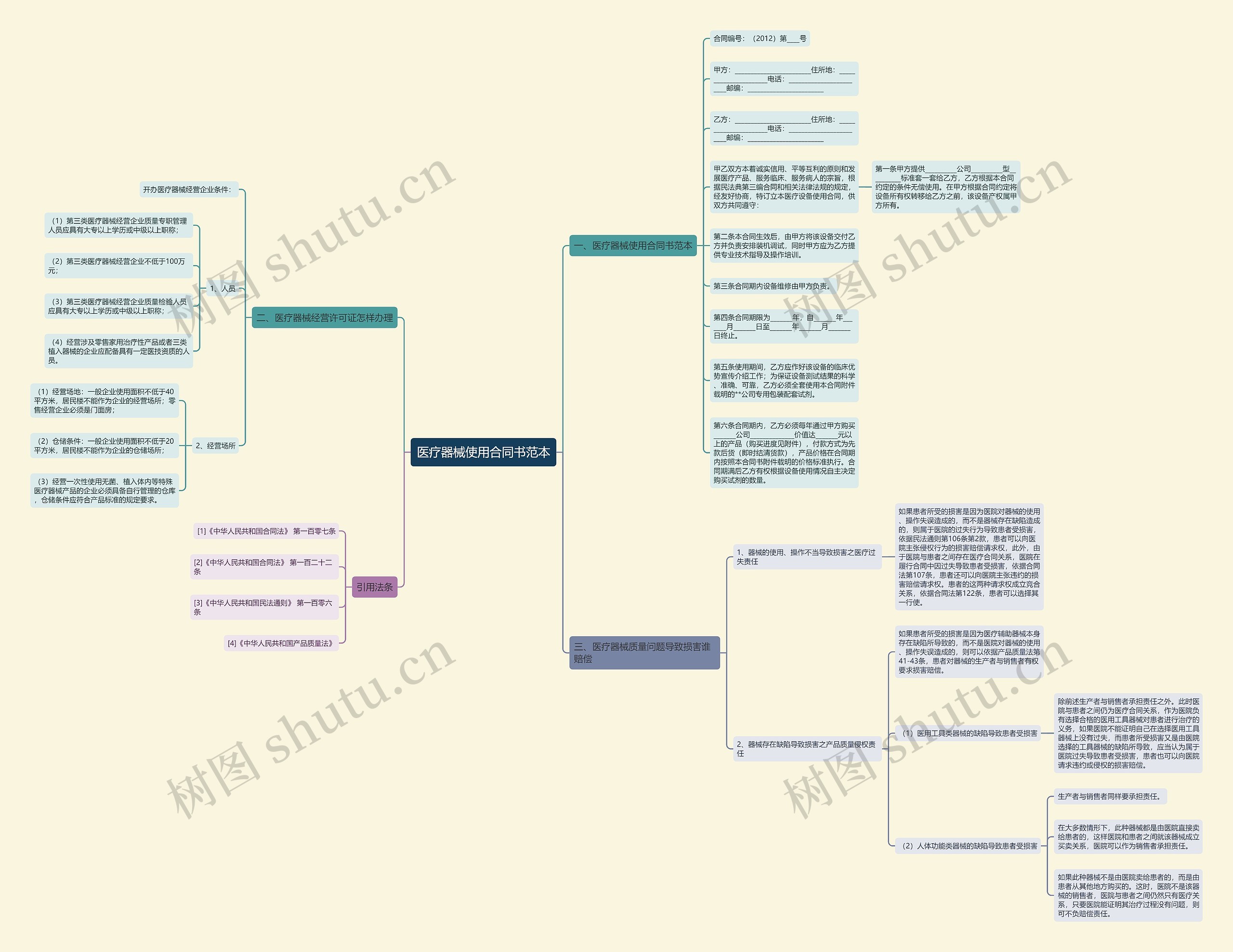 医疗器械使用合同书范本思维导图