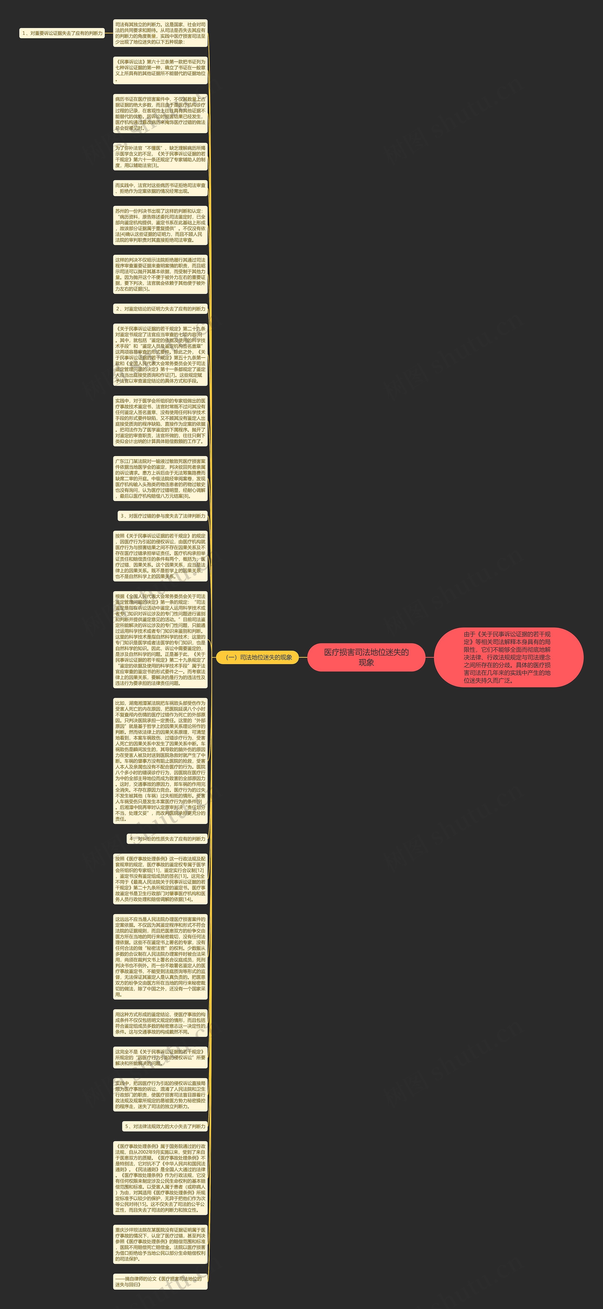 医疗损害司法地位迷失的现象思维导图
