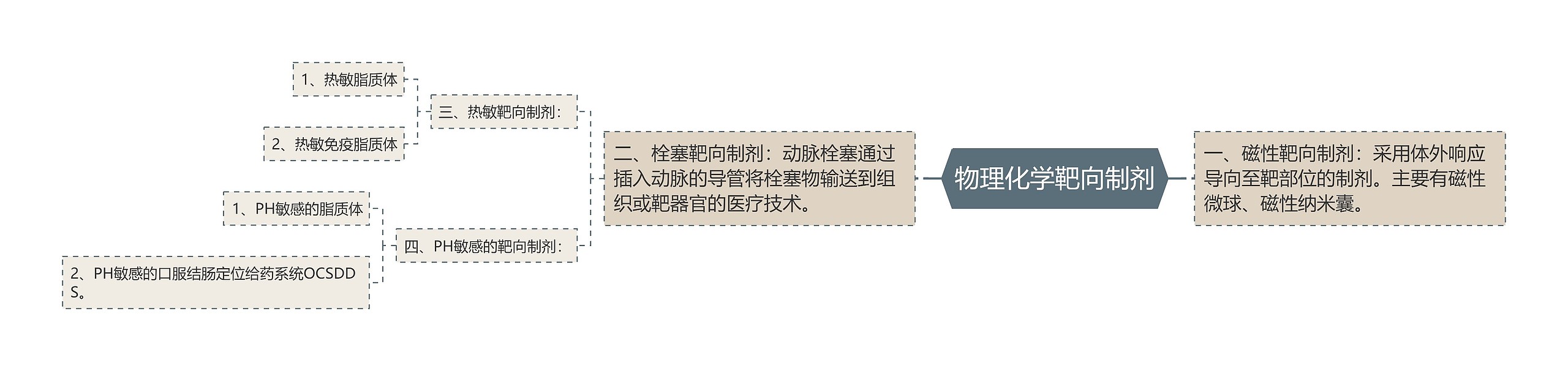 物理化学靶向制剂思维导图