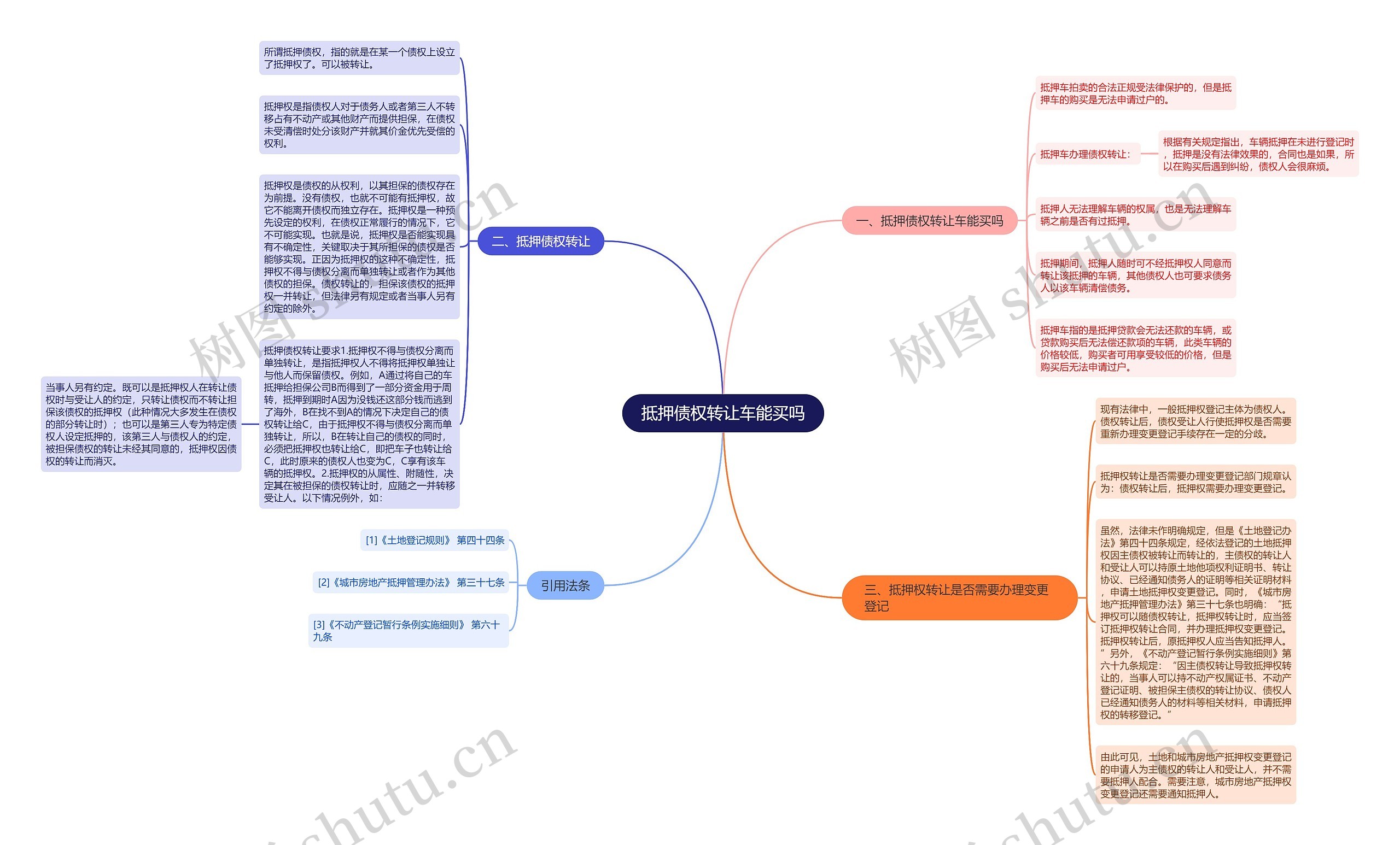 抵押债权转让车能买吗思维导图