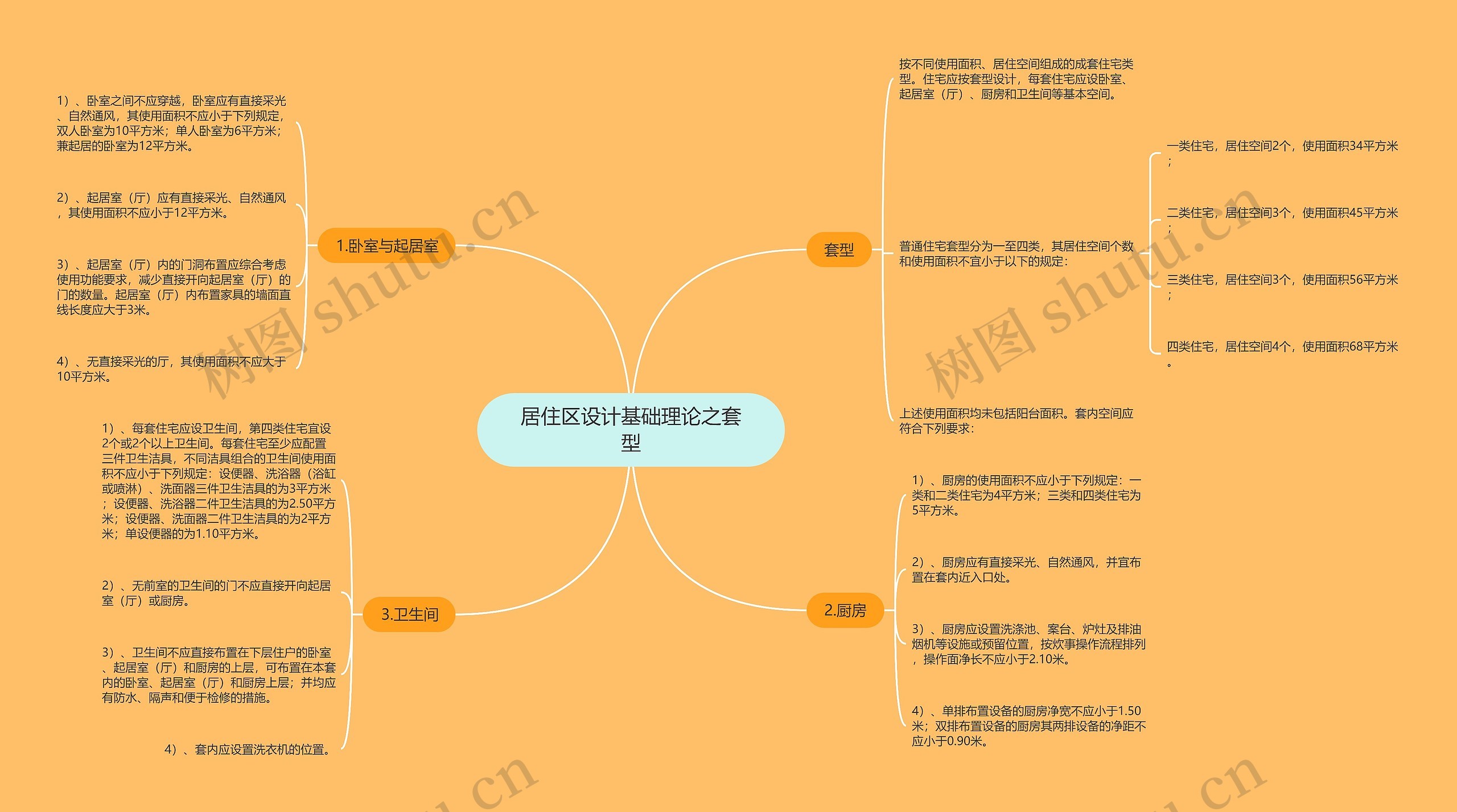 居住区设计基础理论之套型思维导图