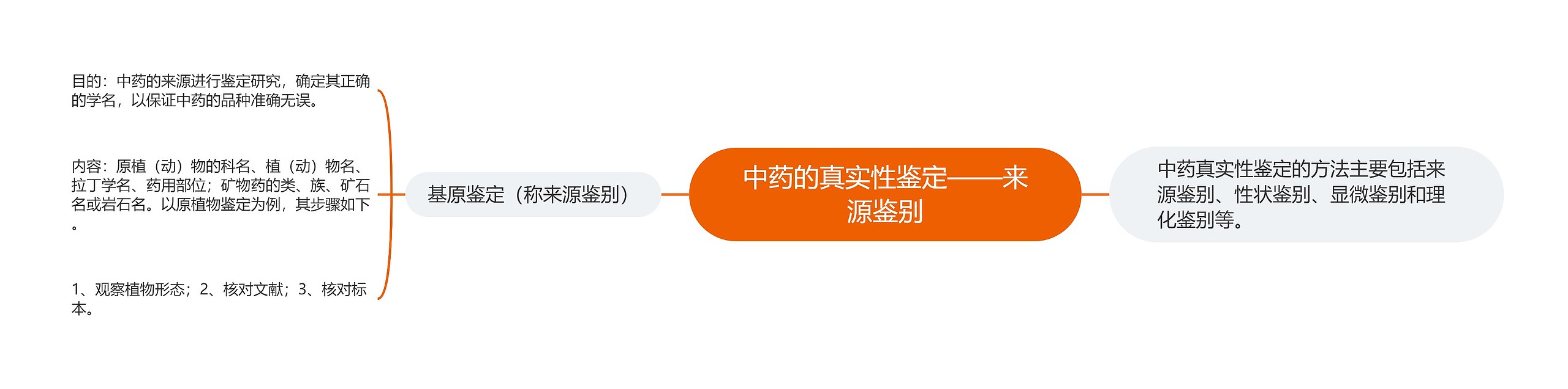 中药的真实性鉴定——来源鉴别思维导图
