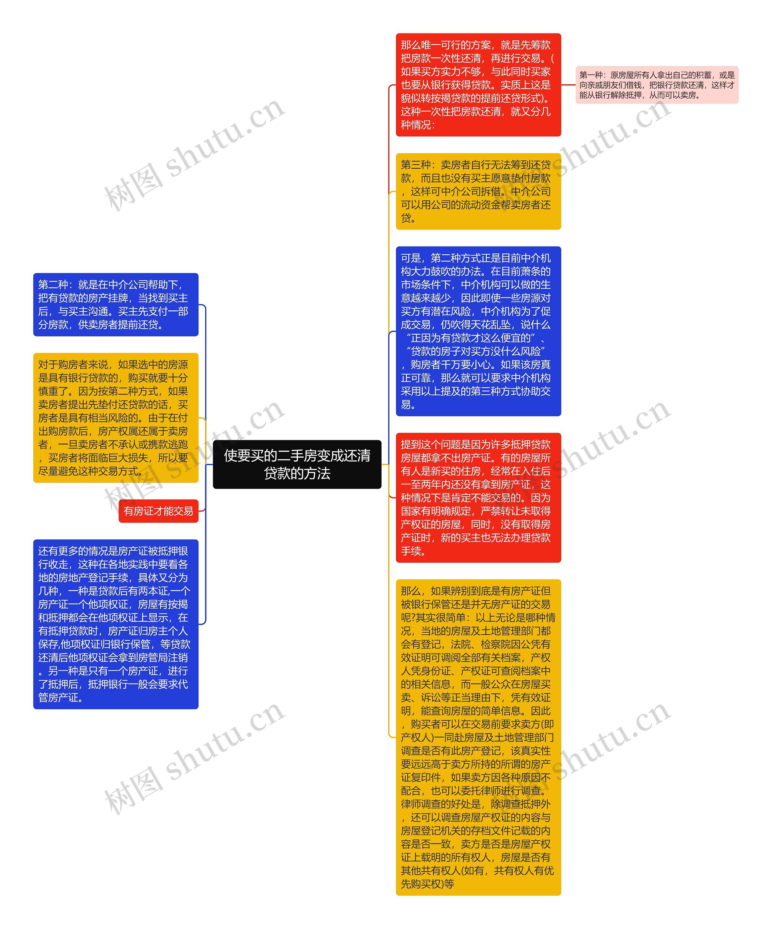 使要买的二手房变成还清贷款的方法思维导图