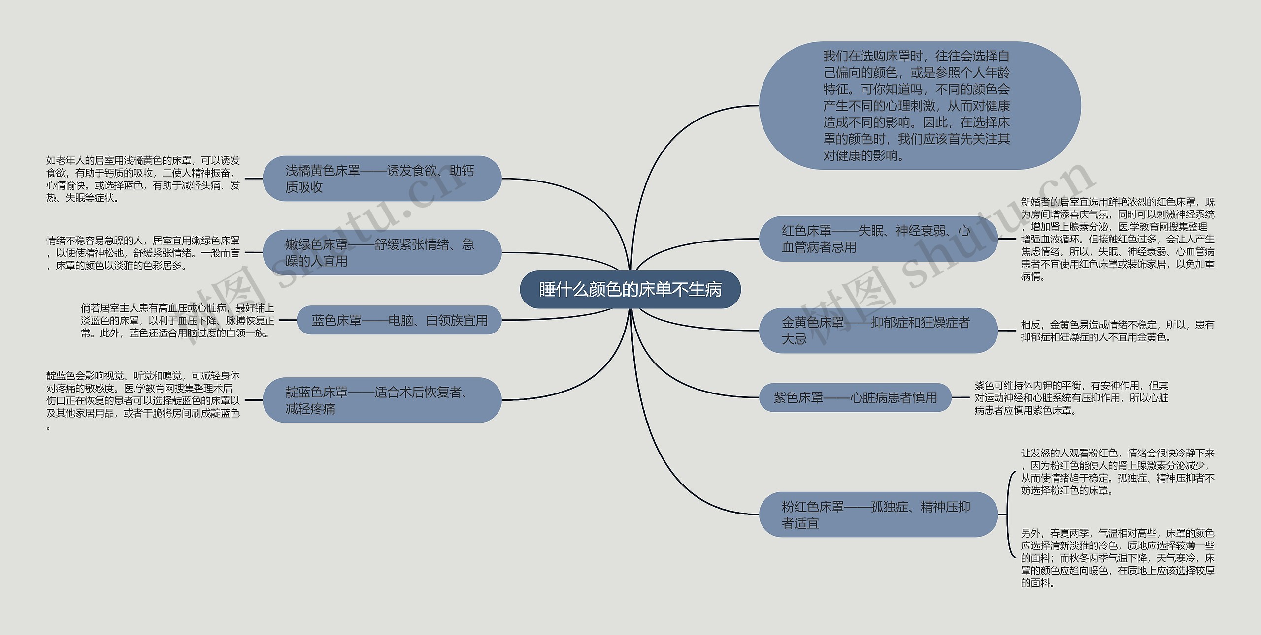 睡什么颜色的床单不生病思维导图