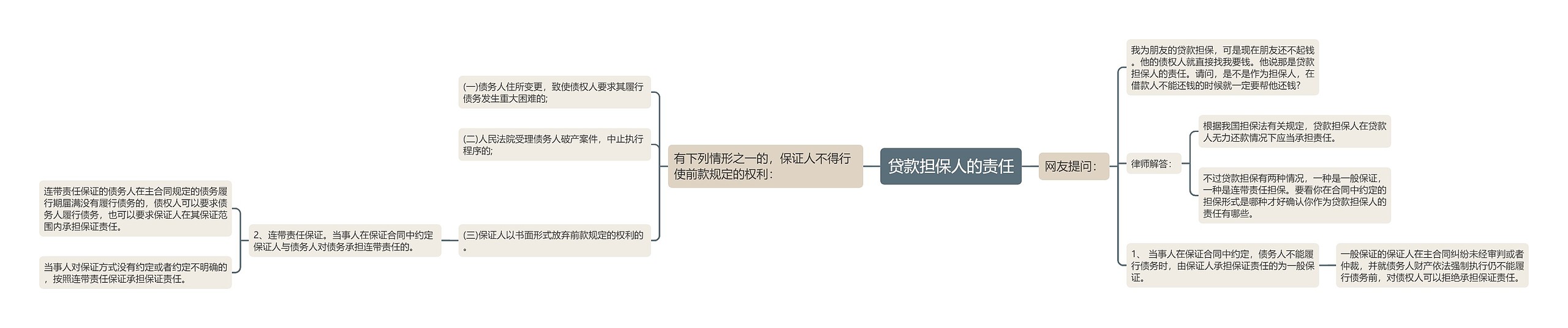 贷款担保人的责任思维导图