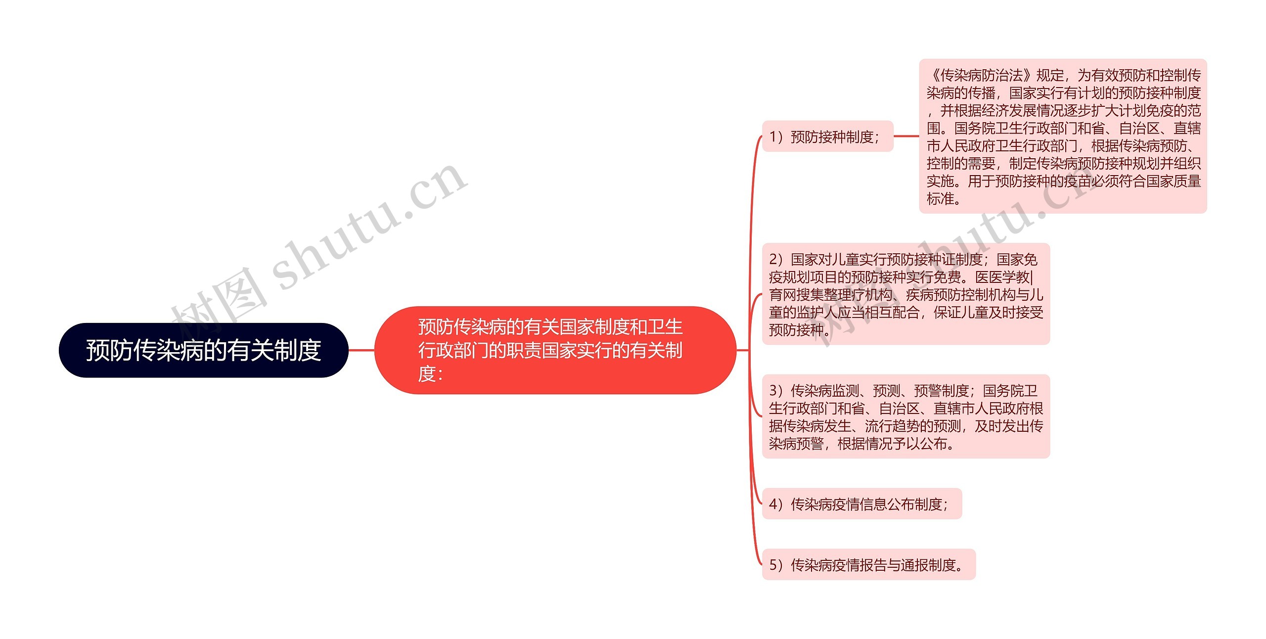 预防传染病的有关制度