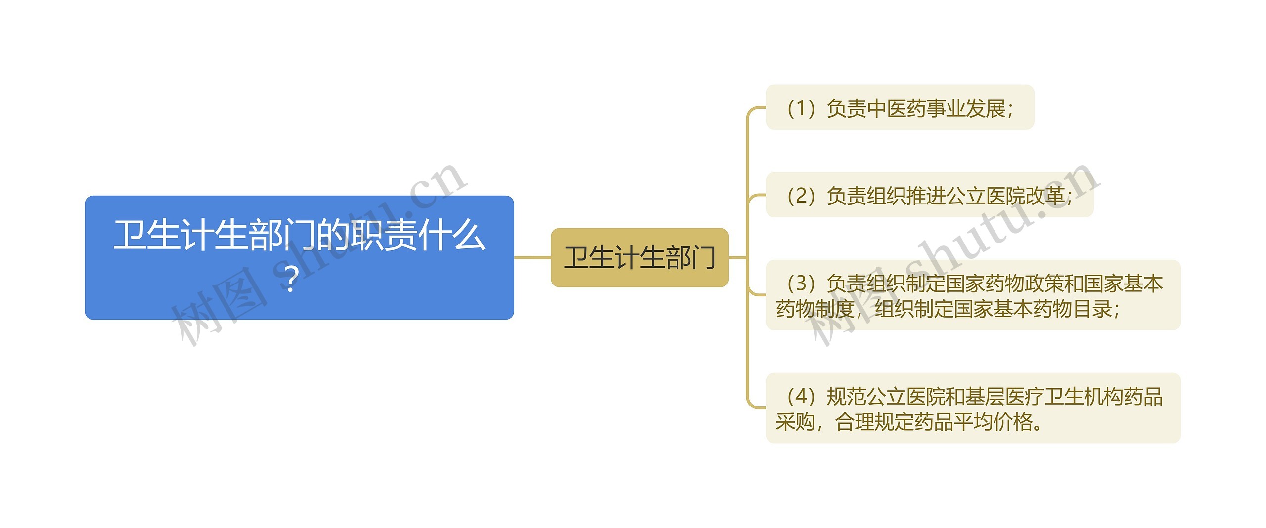 卫生计生部门的职责什么？