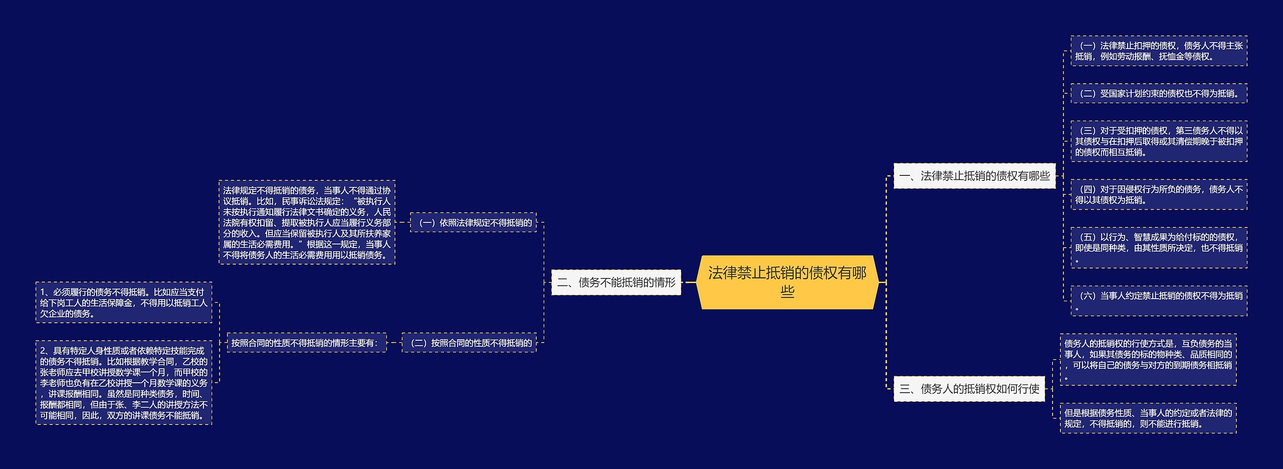 法律禁止抵销的债权有哪些思维导图