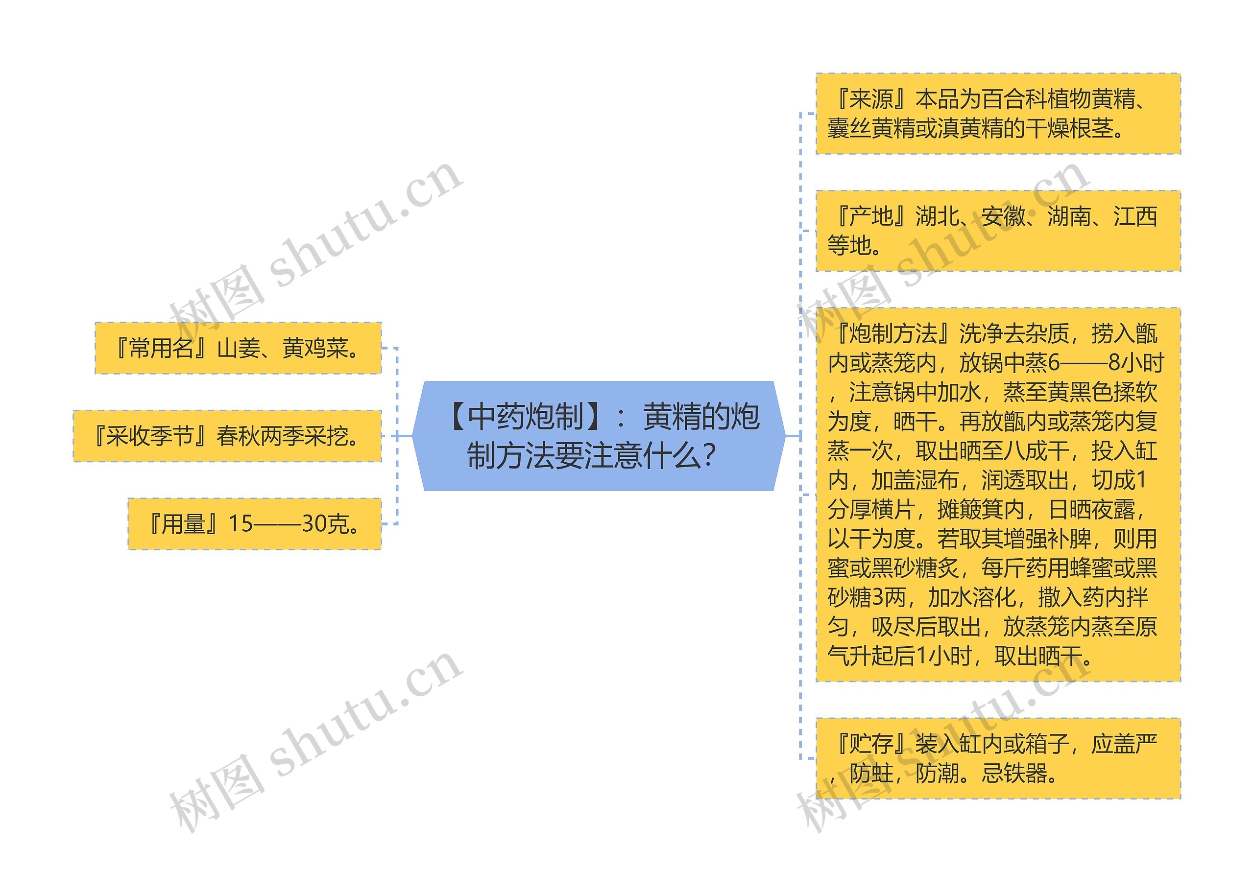 【中药炮制】：黄精的炮制方法要注意什么？思维导图