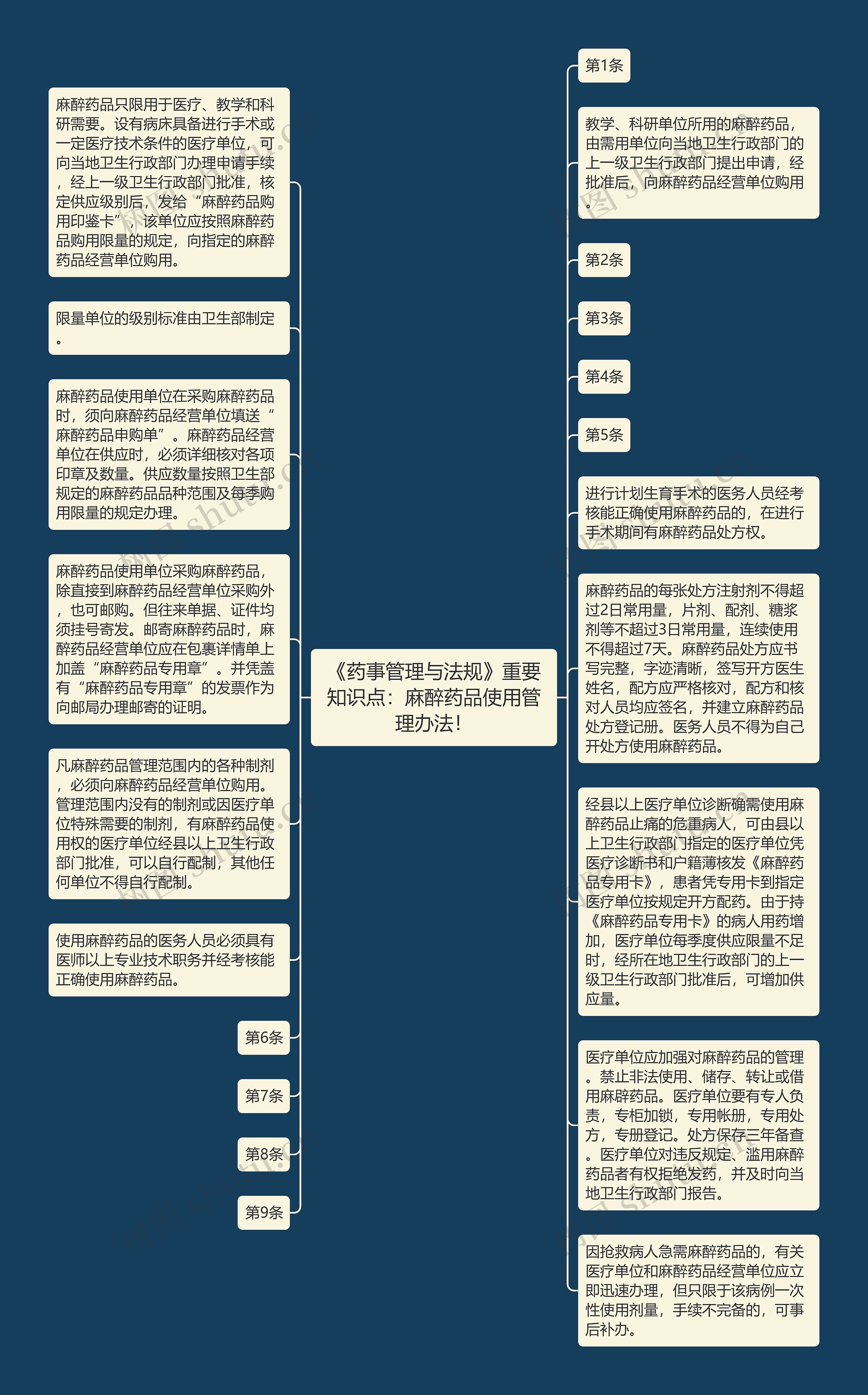 《药事管理与法规》重要知识点：麻醉药品使用管理办法！思维导图