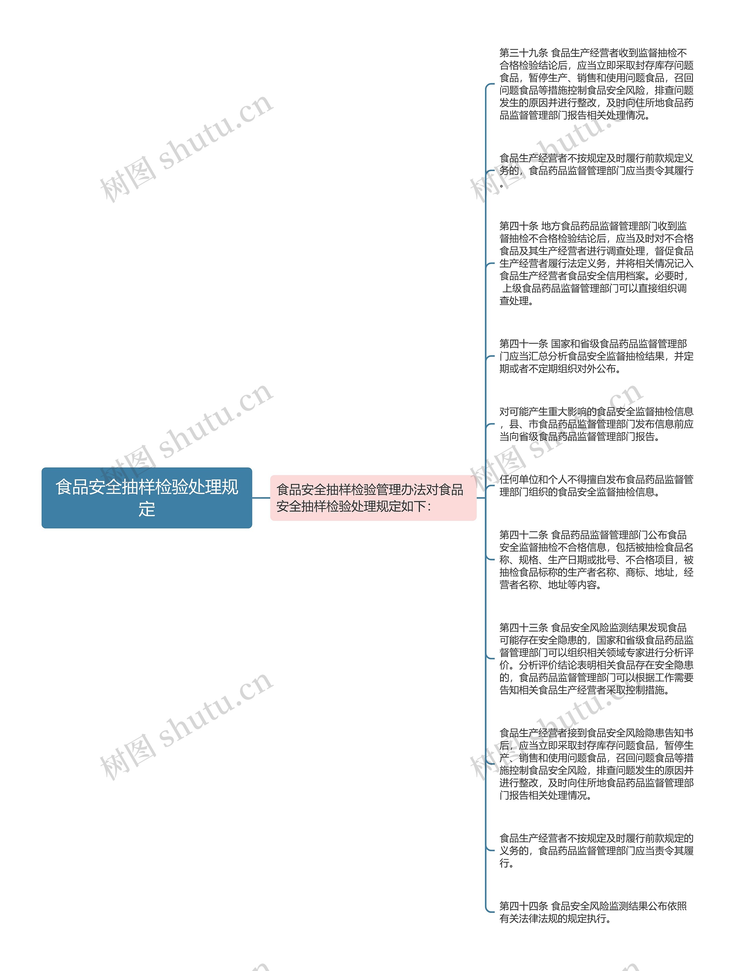 食品安全抽样检验处理规定思维导图