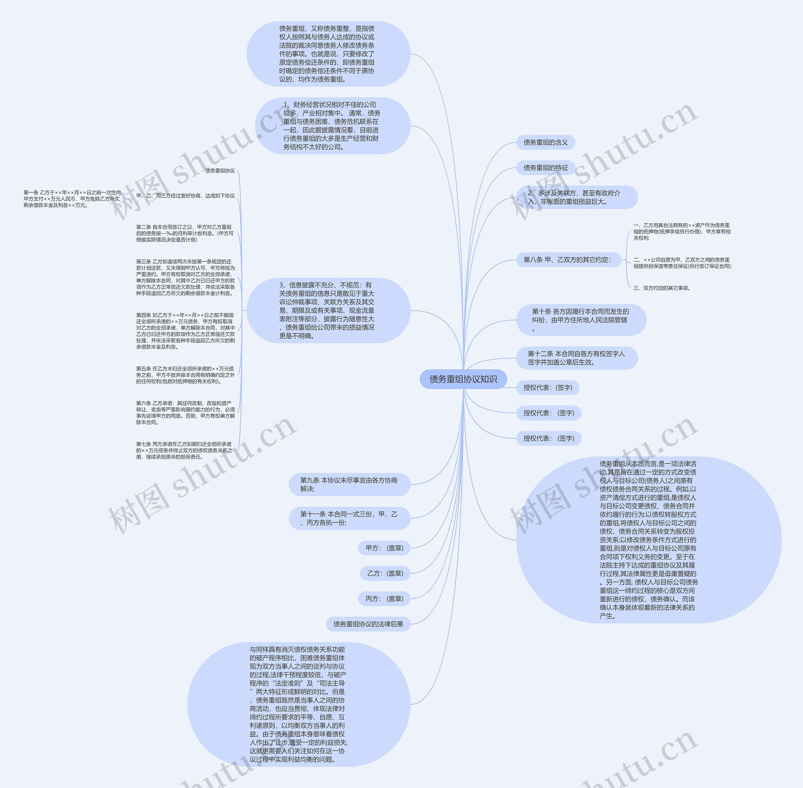 债务重组协议知识思维导图
