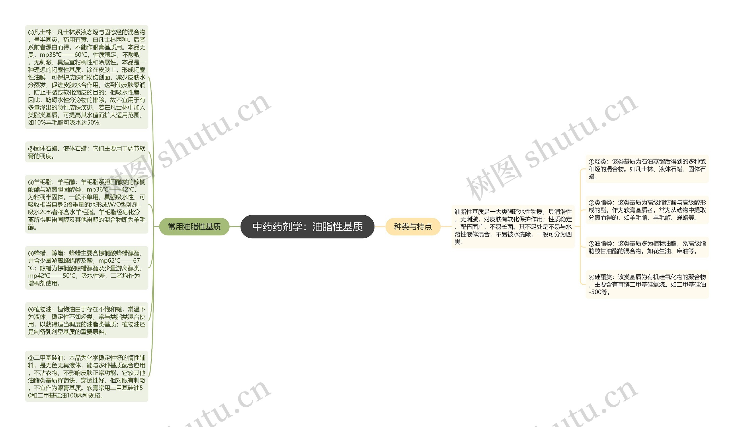 中药药剂学：油脂性基质思维导图