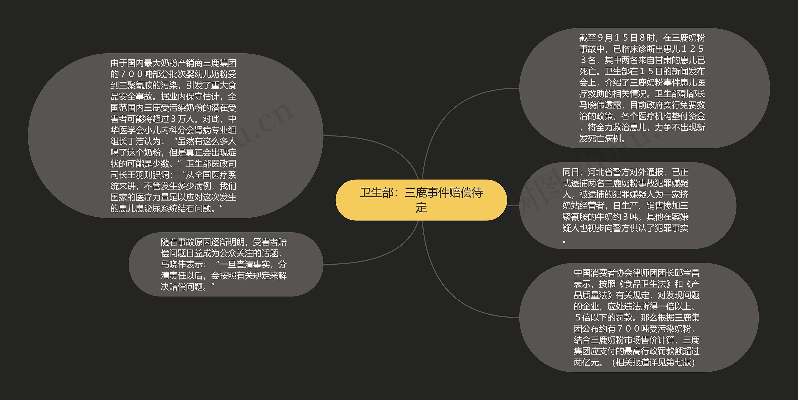 卫生部：三鹿事件赔偿待定思维导图