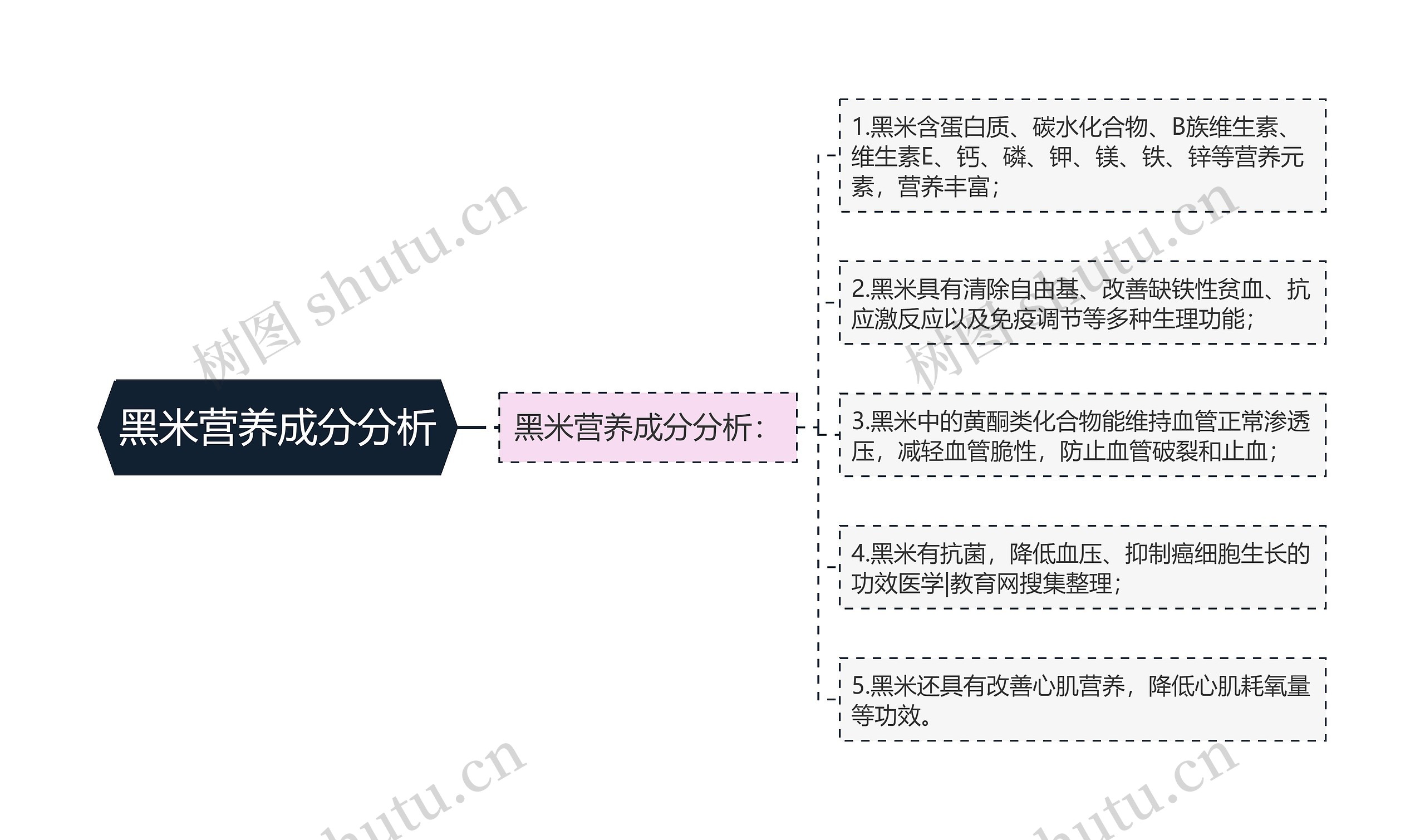 黑米营养成分分析思维导图