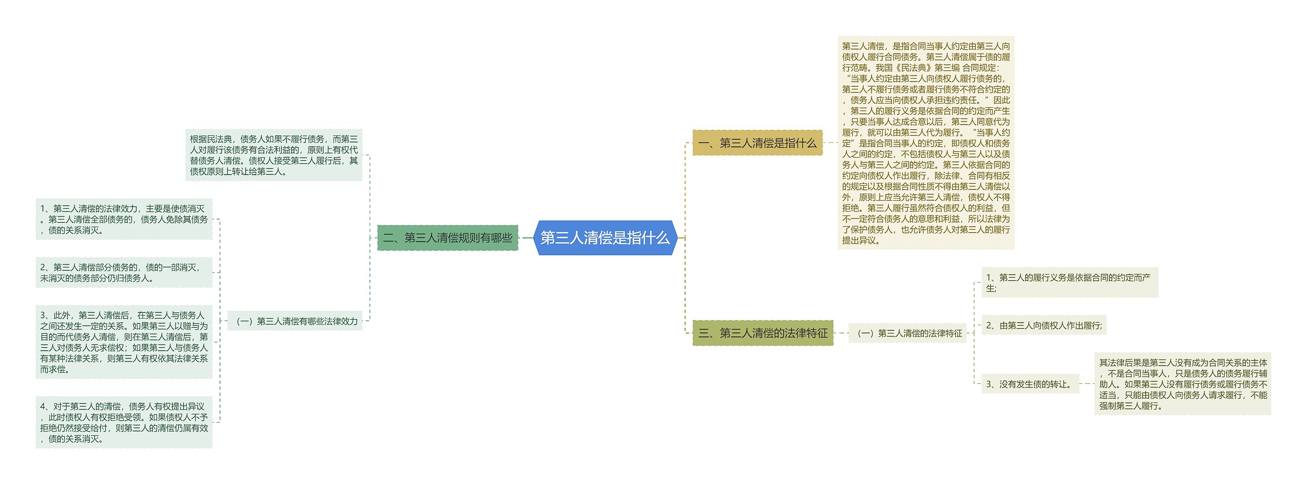 第三人清偿是指什么思维导图