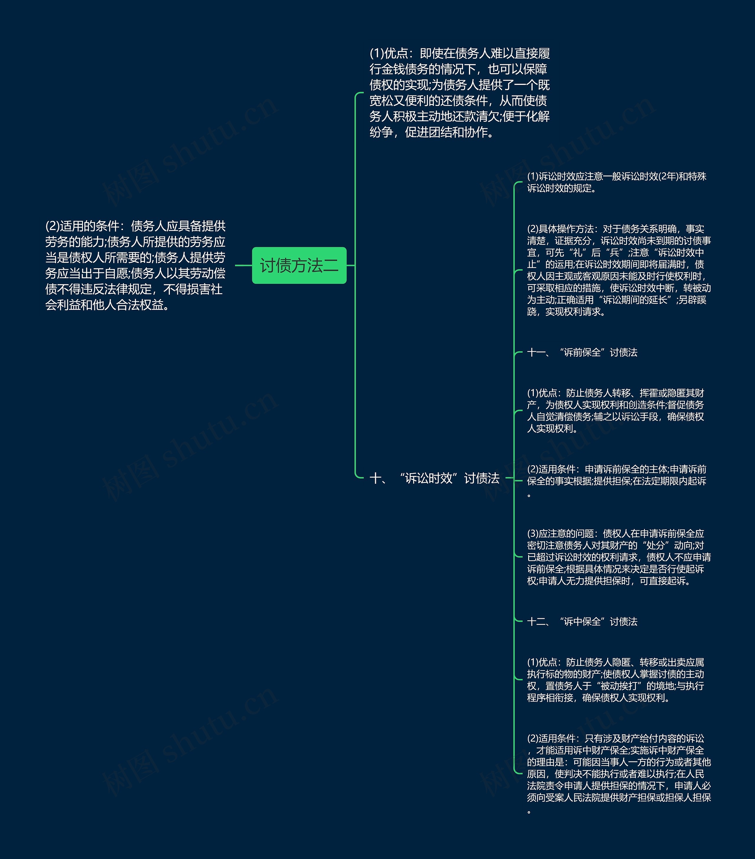 讨债方法二思维导图