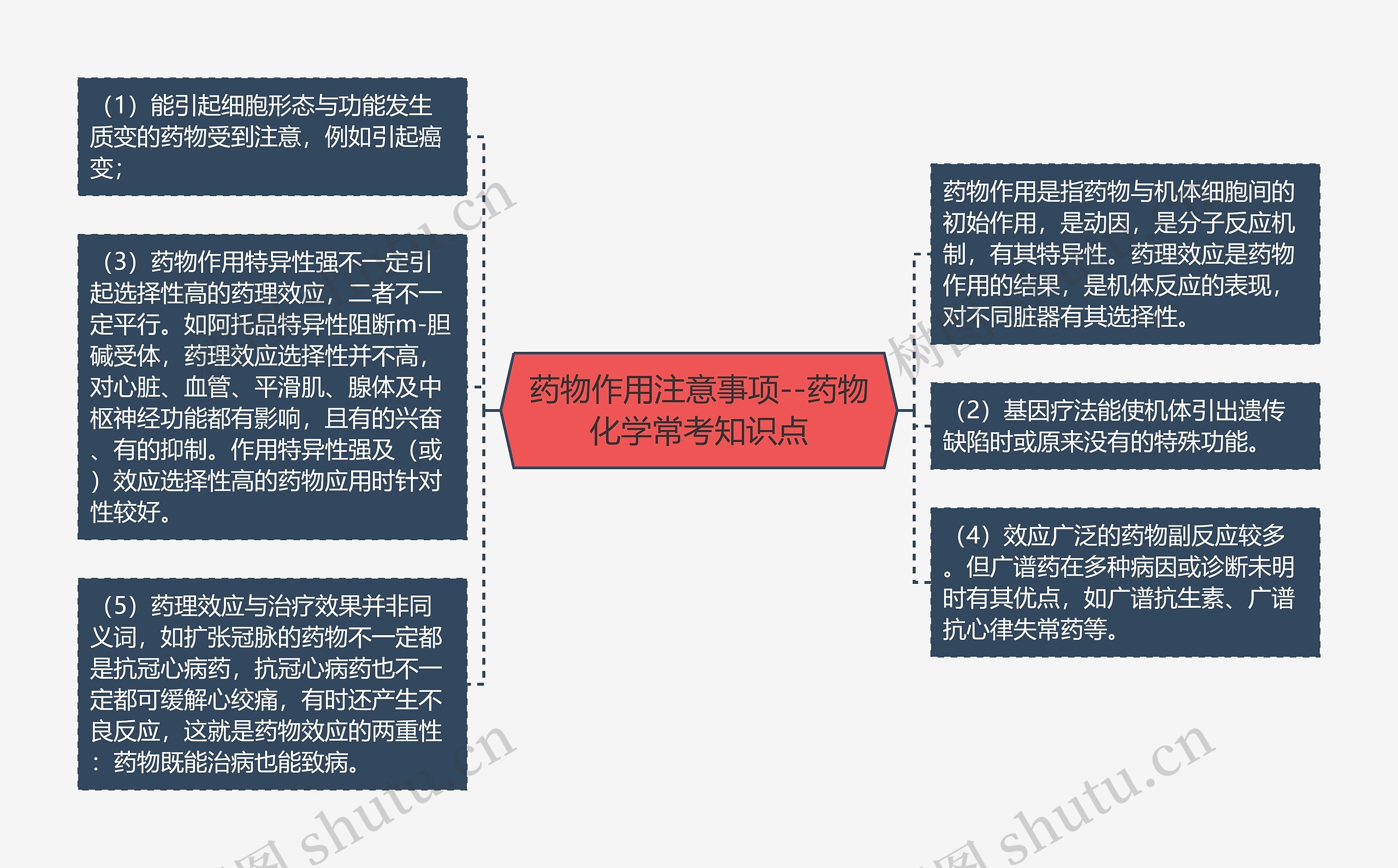 药物作用注意事项--药物化学常考知识点思维导图