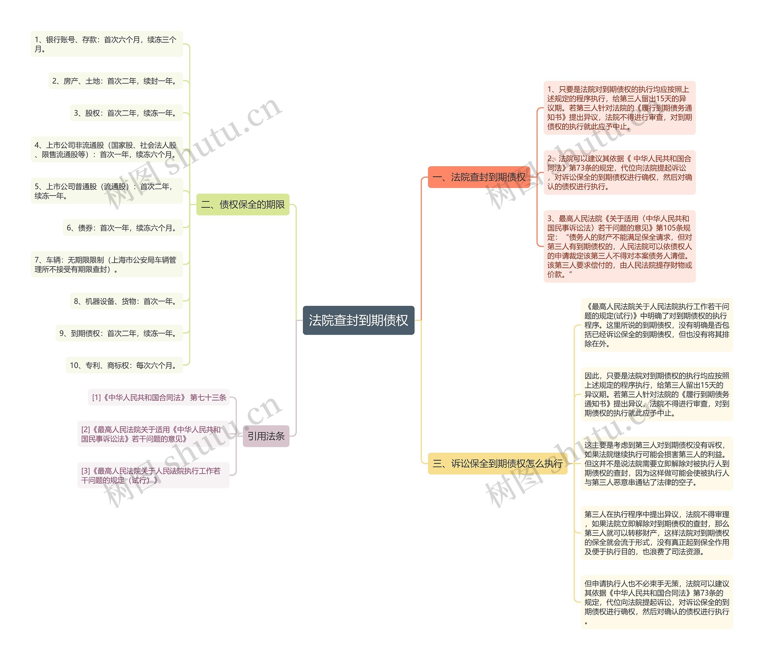 法院查封到期债权思维导图