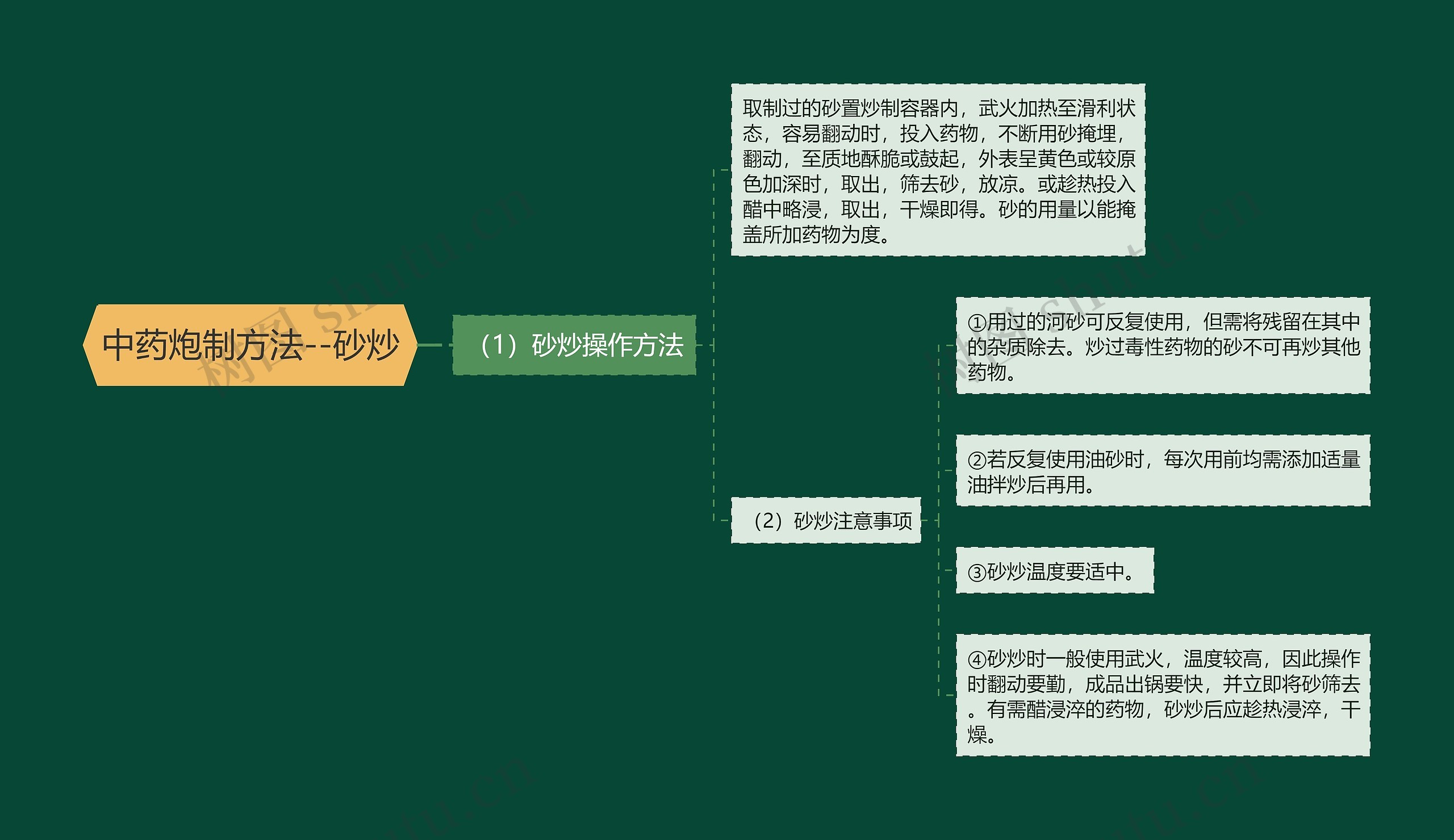 中药炮制方法--砂炒思维导图