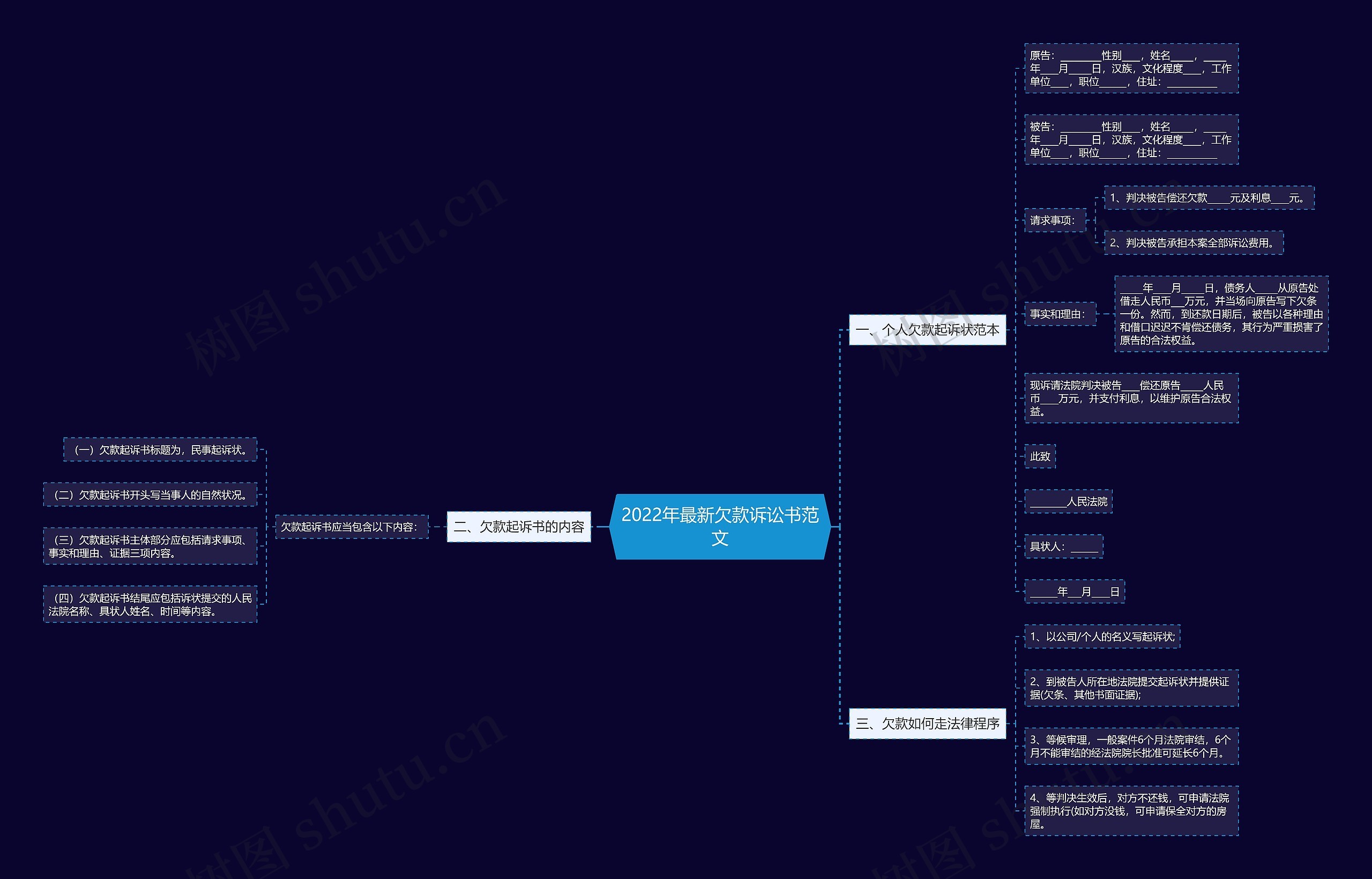 2022年最新欠款诉讼书范文思维导图