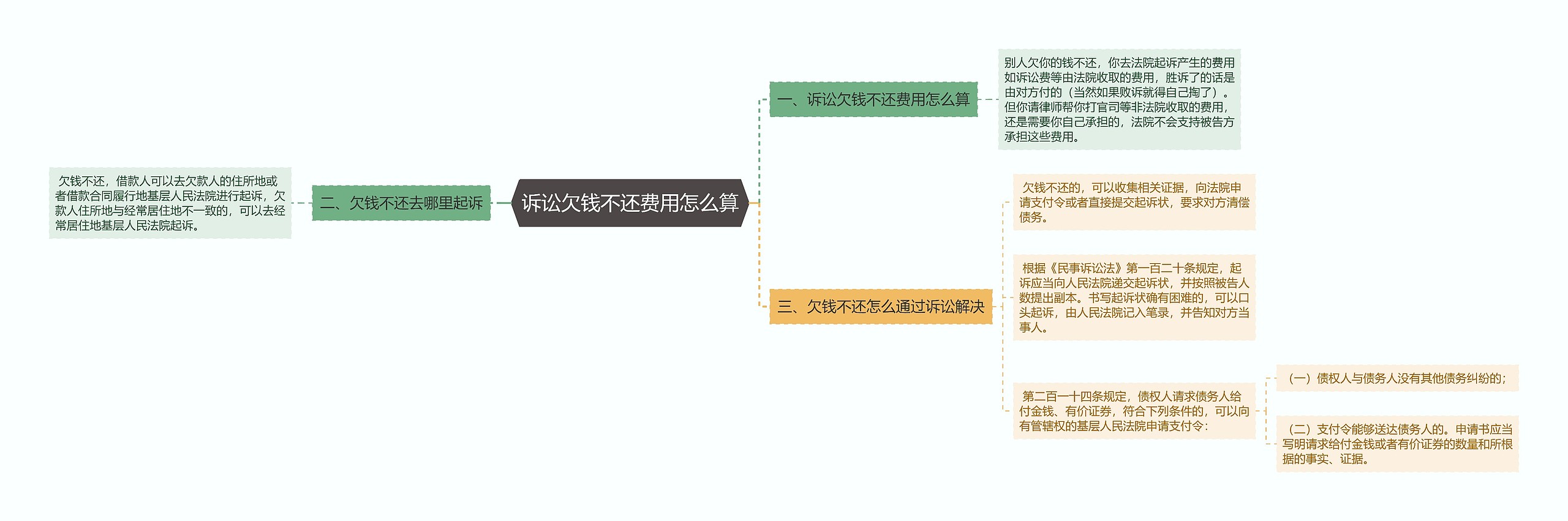 诉讼欠钱不还费用怎么算思维导图