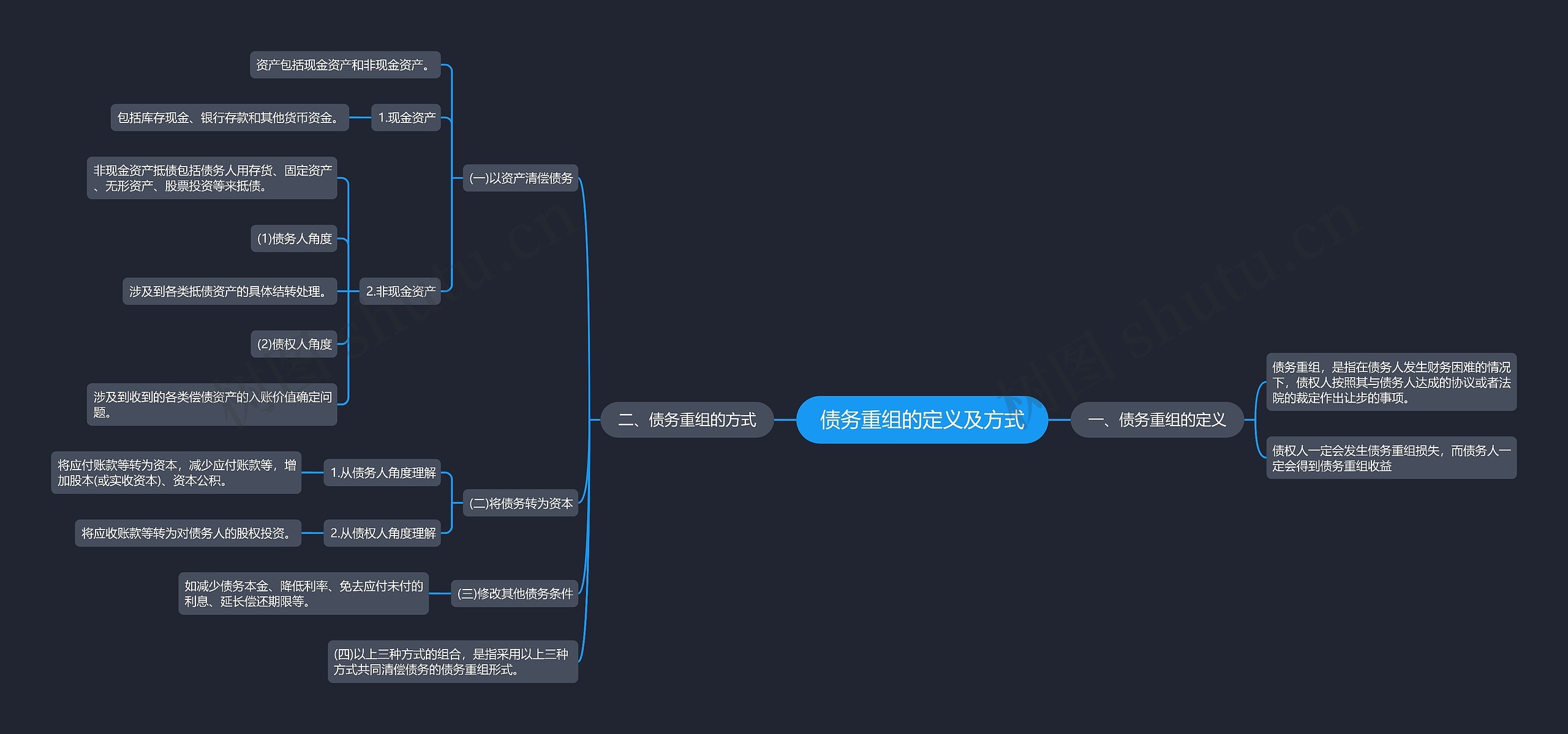 债务重组的定义及方式思维导图