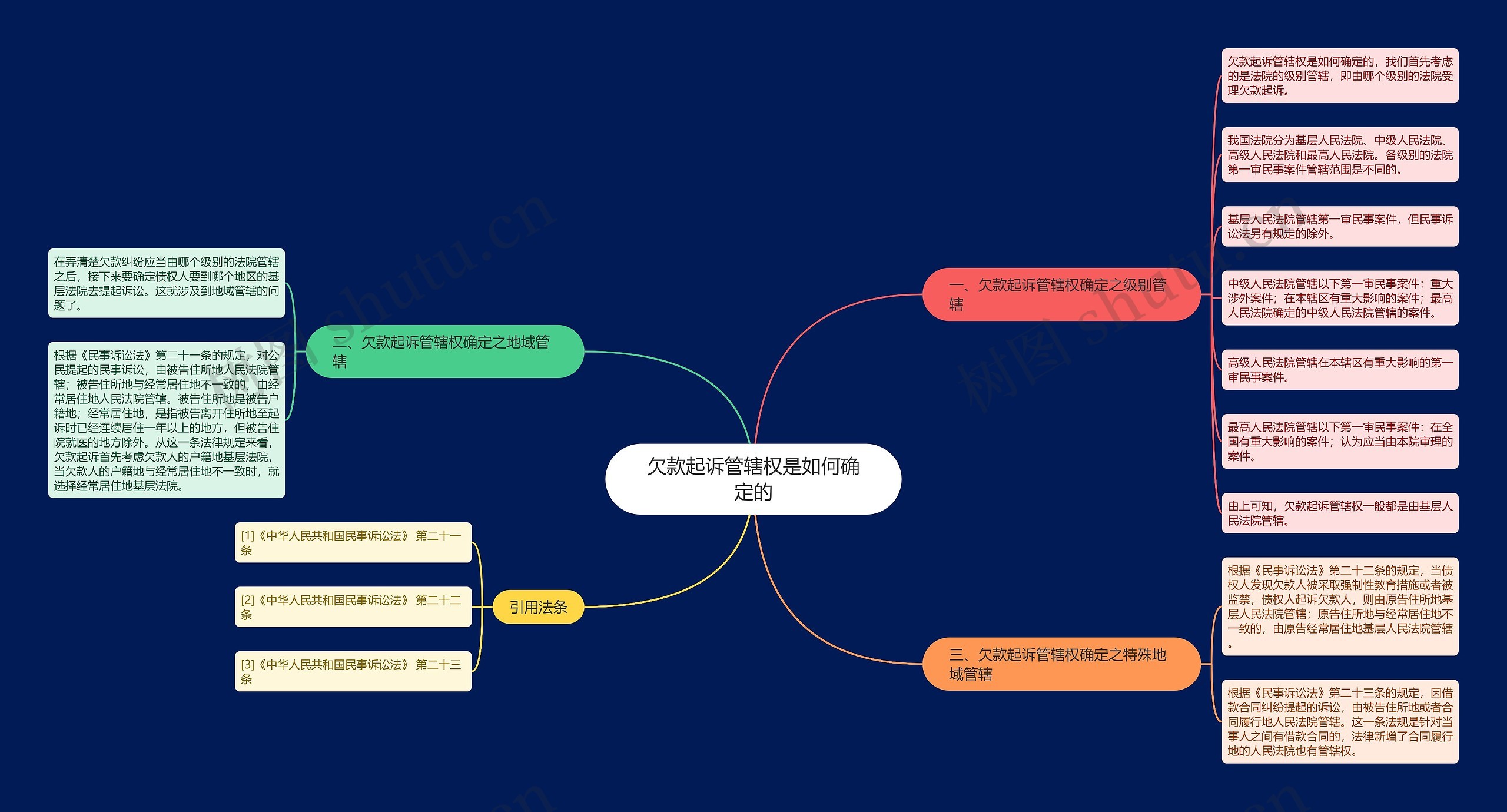 欠款起诉管辖权是如何确定的思维导图