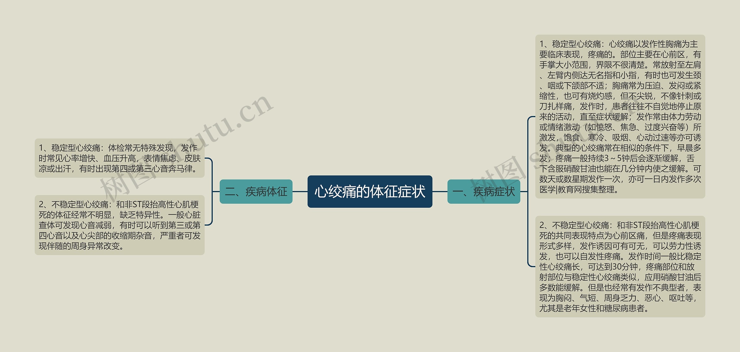 心绞痛的体征症状