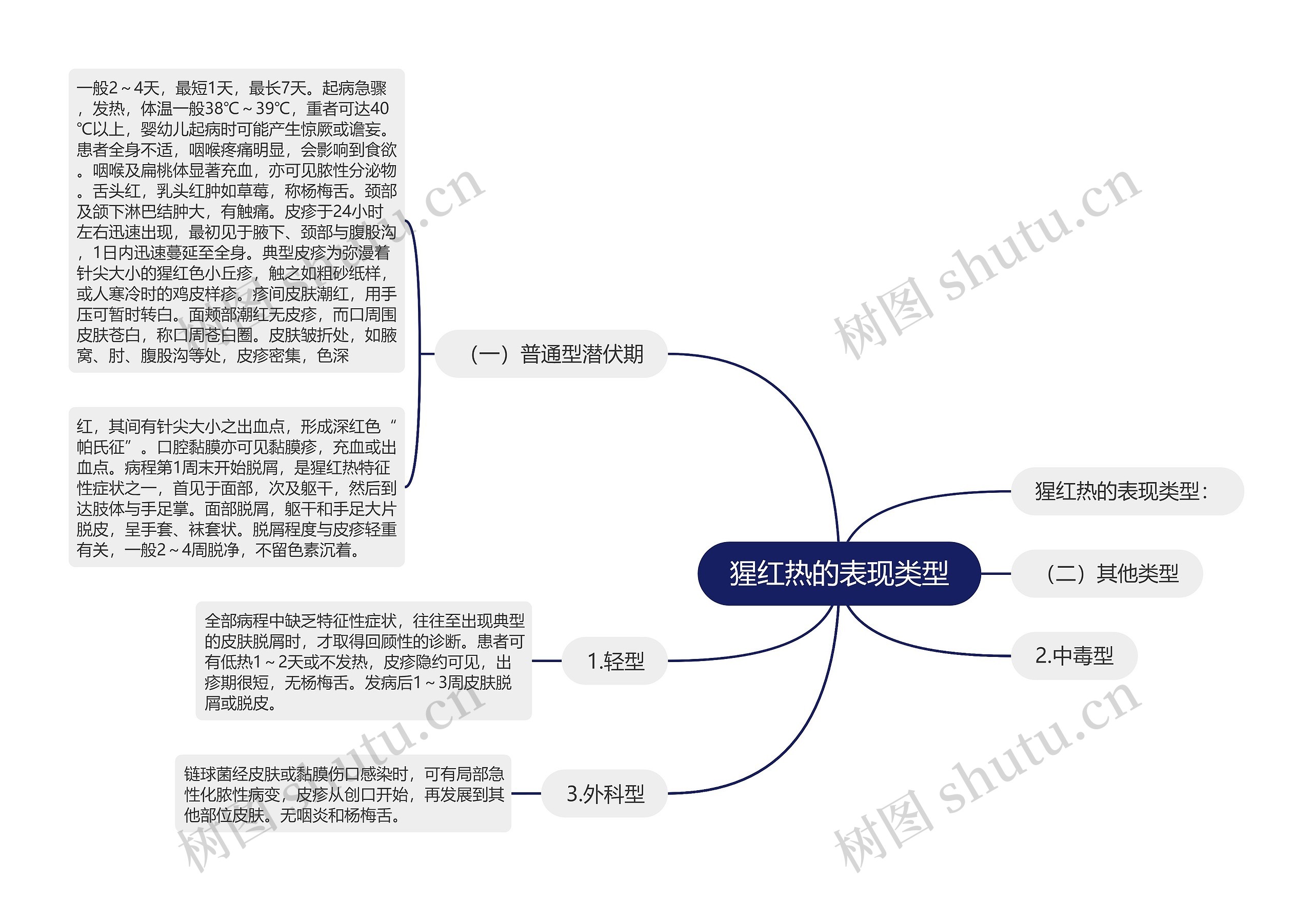 猩红热的表现类型